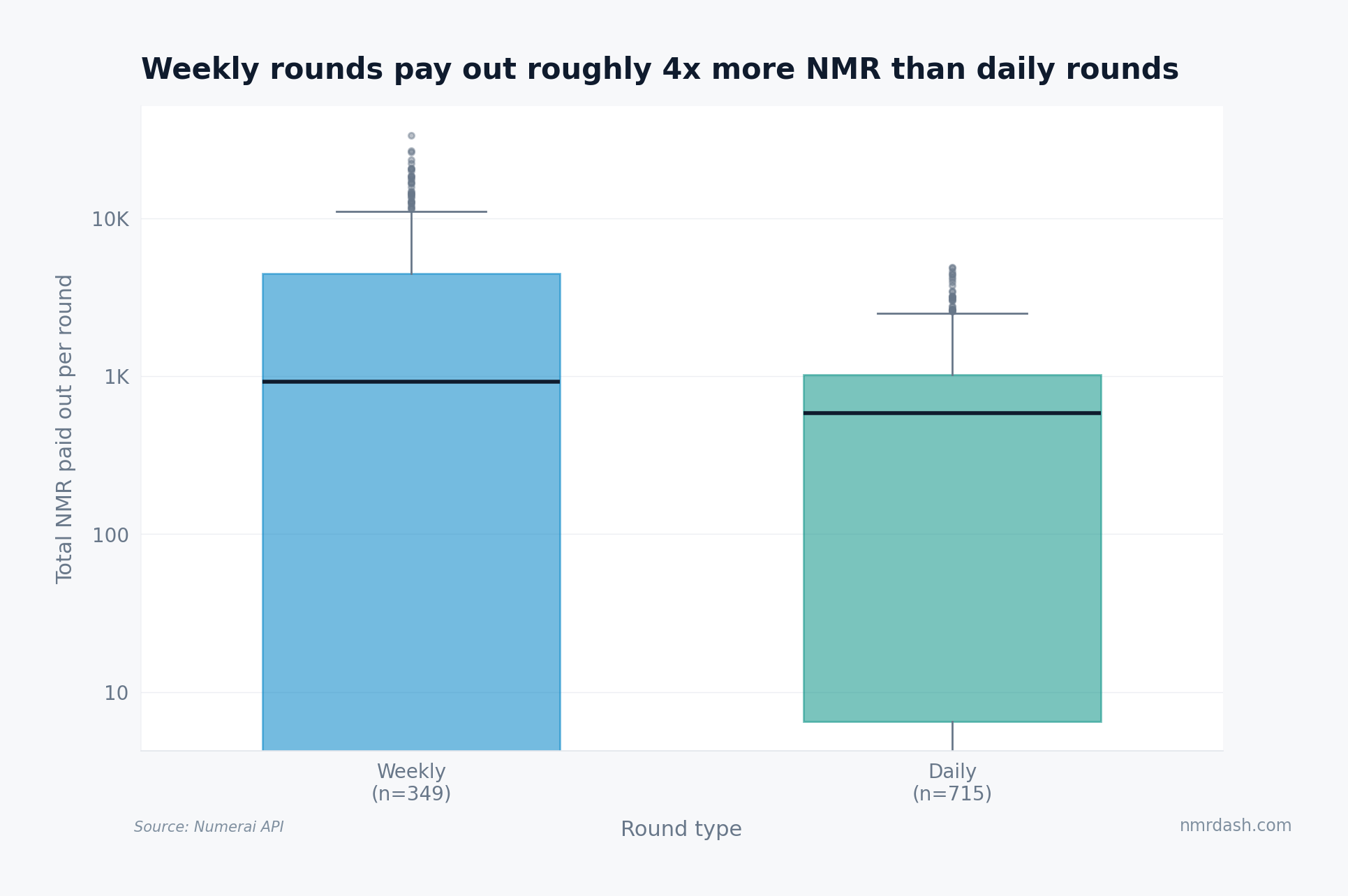 Boxplot on log scale comparing total NMR paid out per round, showing weekly round medians near 920 NMR and daily round medians near 583 NMR with much tighter daily distribution