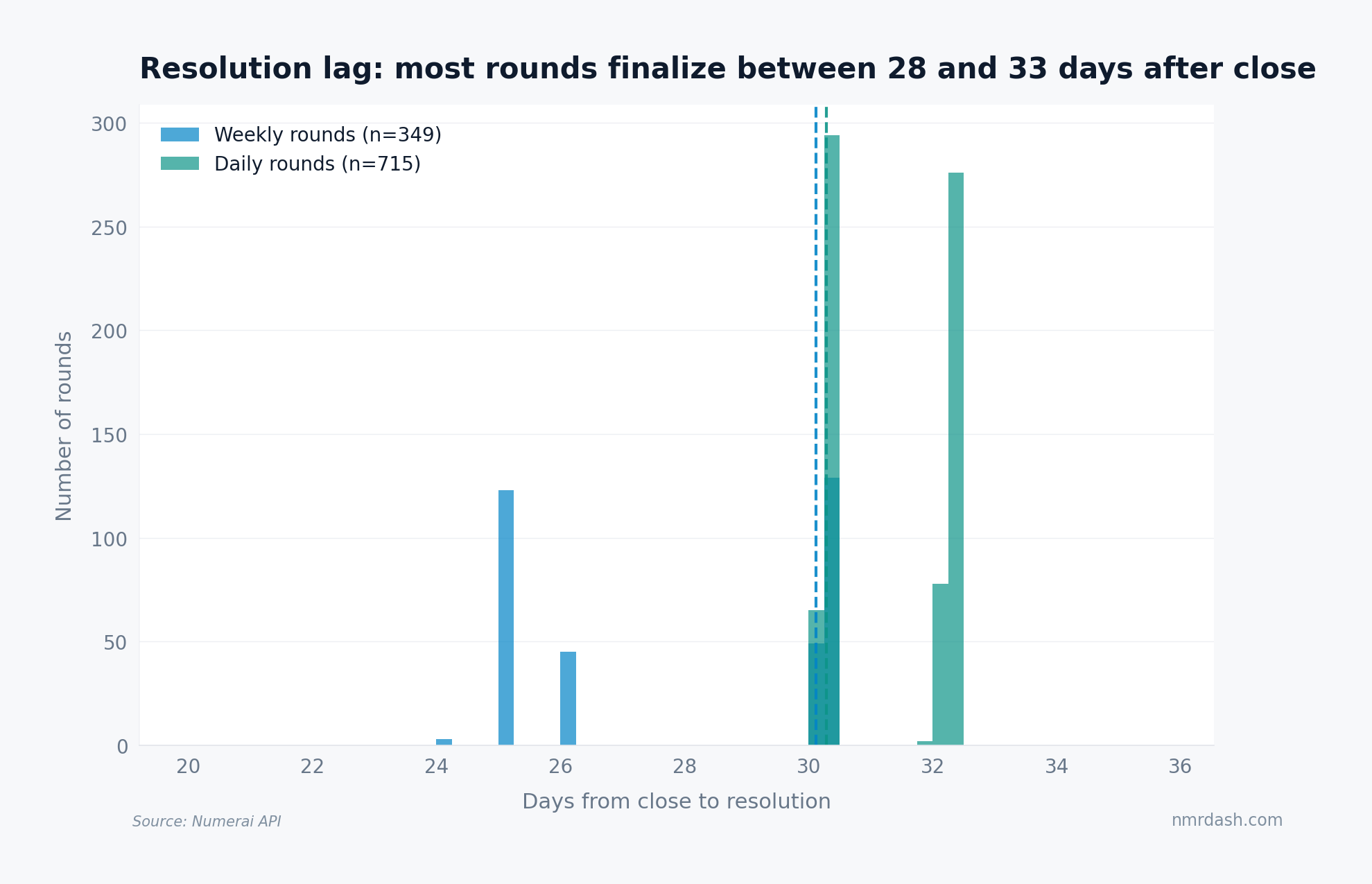 Histogram of days between round close and round resolve, with weekly rounds split between a 25-26 day cluster and a 30-day cluster, and daily rounds clustering at 30-32 days
