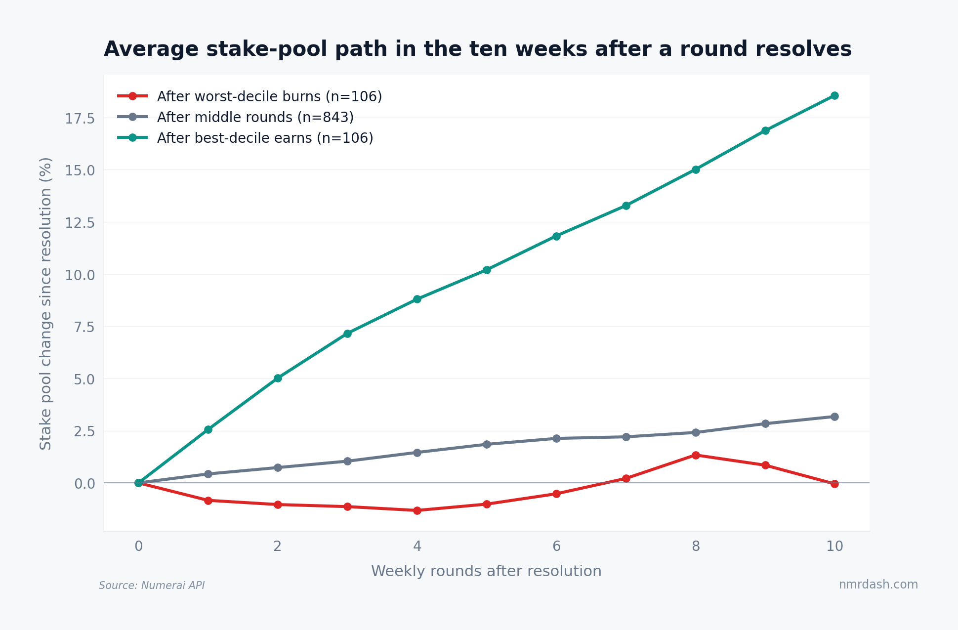 Event study chart of average stake pool percentage change in the ten weeks after round resolution, with worst-decile burns dipping about 1.3 percent before recovering and best-decile earns followed by strong growth