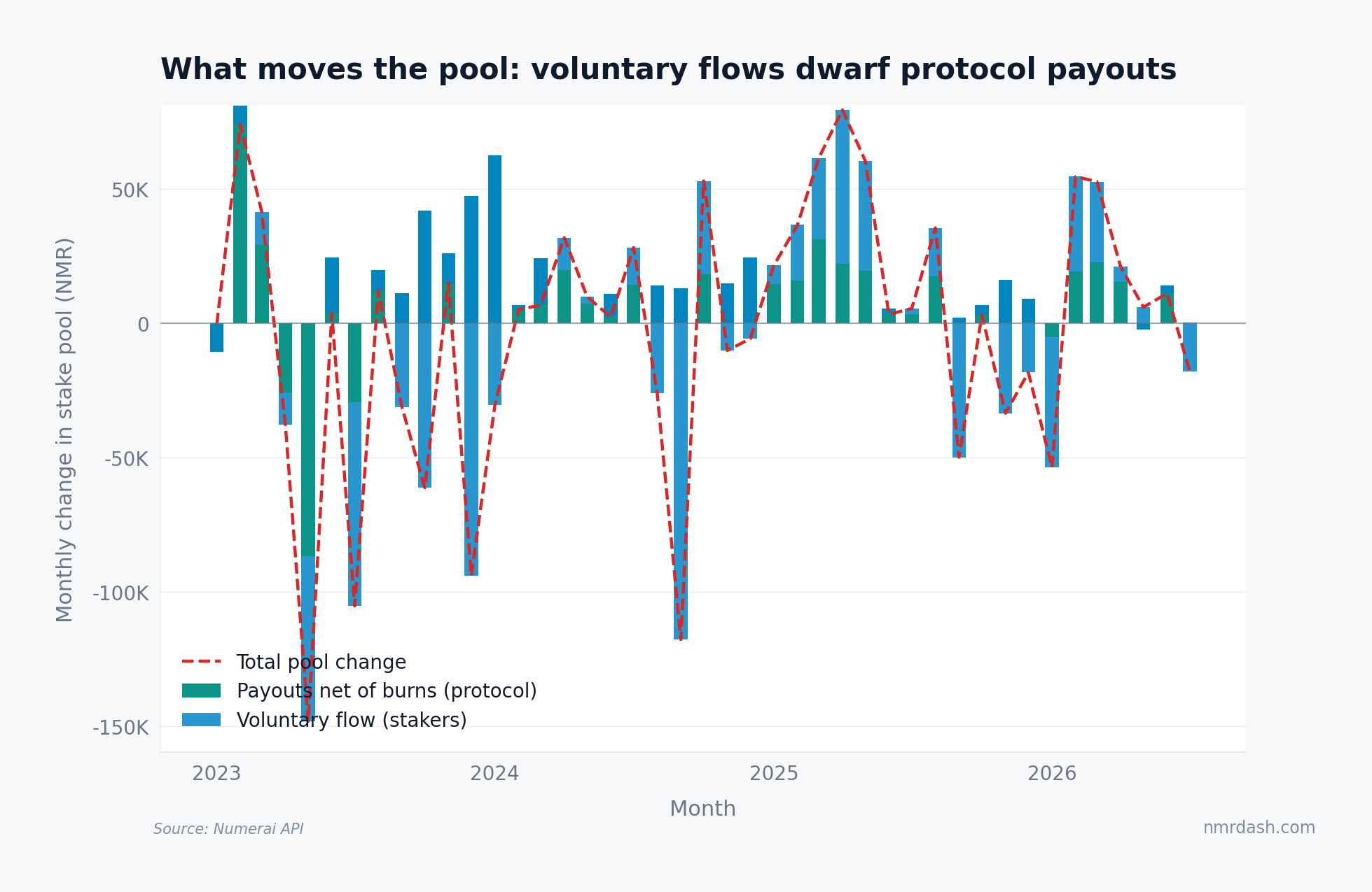 Stacked monthly bar chart since 2023 decomposing stake pool changes into protocol payouts and voluntary staker flows, with voluntary flows several times larger in most months