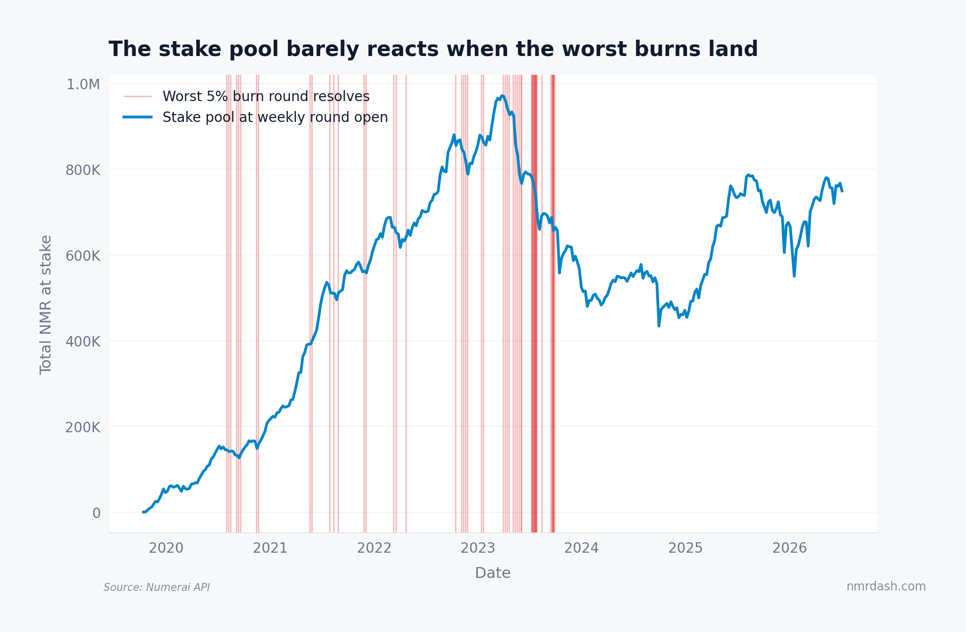 Line chart of the total NMR stake pool since 2020 with vertical marks at the worst burn round resolutions, showing the pool's long rise and fall mostly ignoring individual burns
