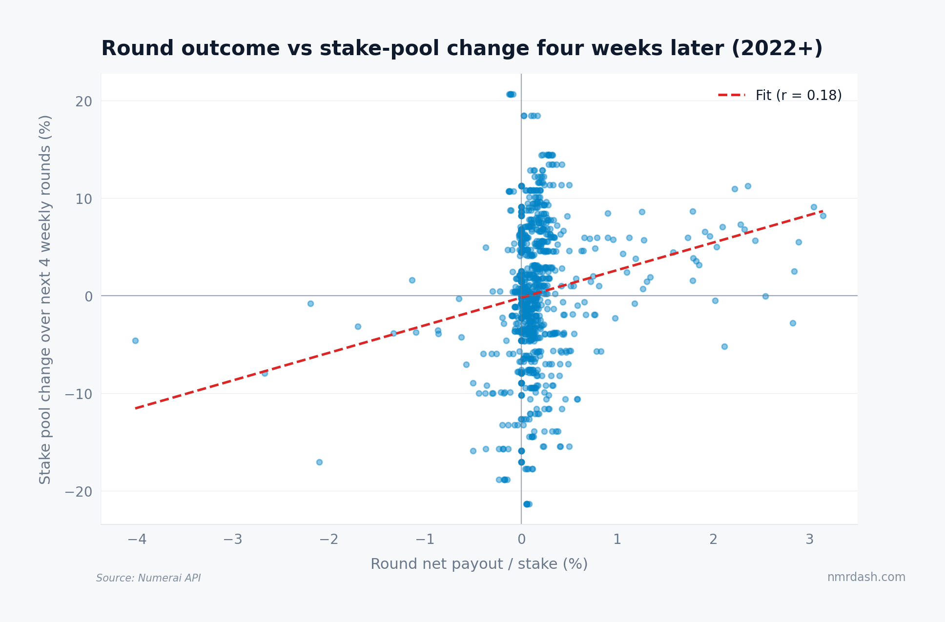 Scatter plot of round net payout ratio versus stake pool change over the next four weekly rounds for rounds since 2022, with a weak positive fit line of r equals 0.18