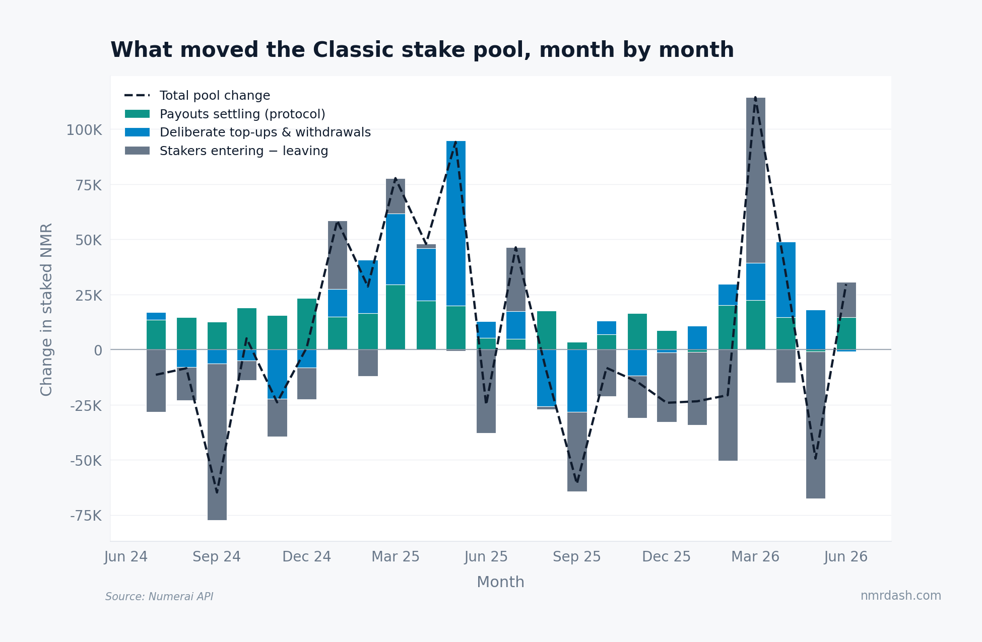 Monthly stacked bars decomposing the Classic stake pool change into settling payouts, deliberate top-ups and withdrawals, and staker entries minus exits, July 2024 through June 2026