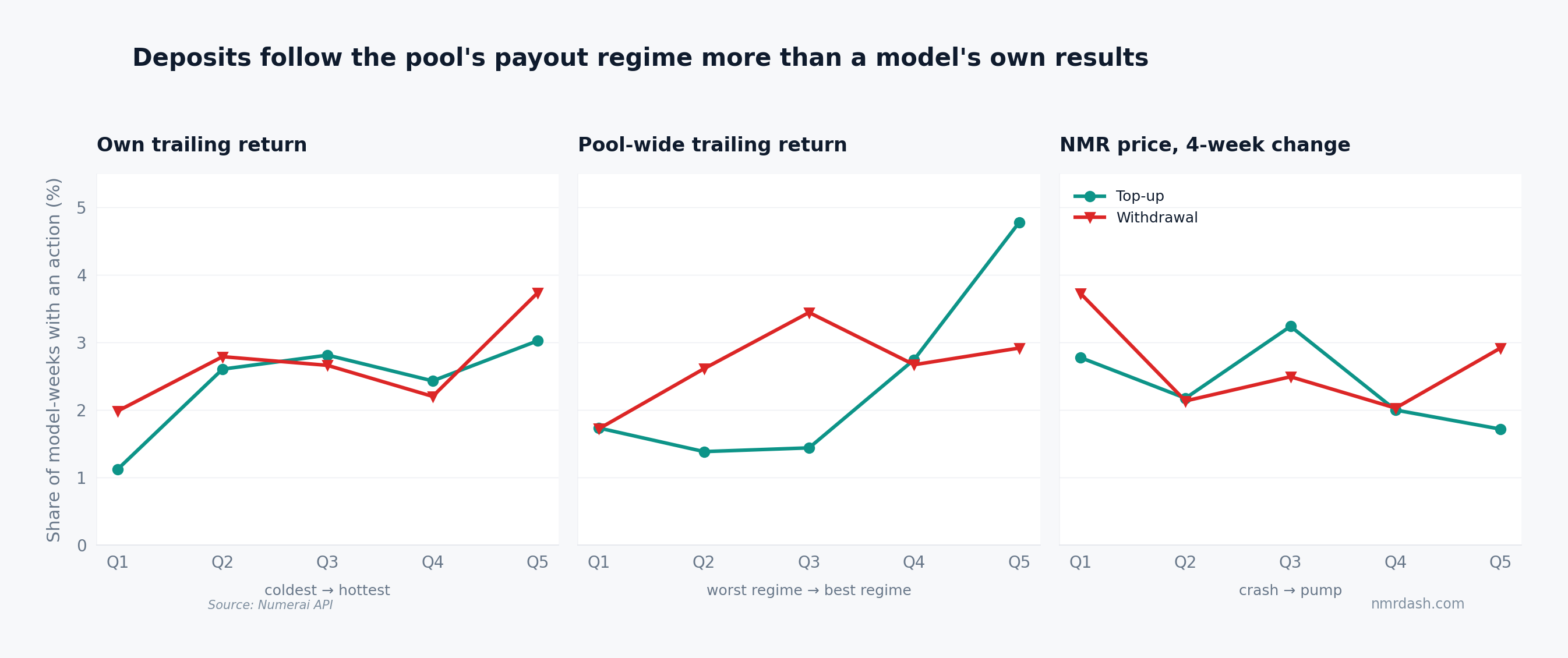Three small-multiple panels showing action probability by quintile of own trailing return, pool-wide trailing return, and four-week NMR price change
