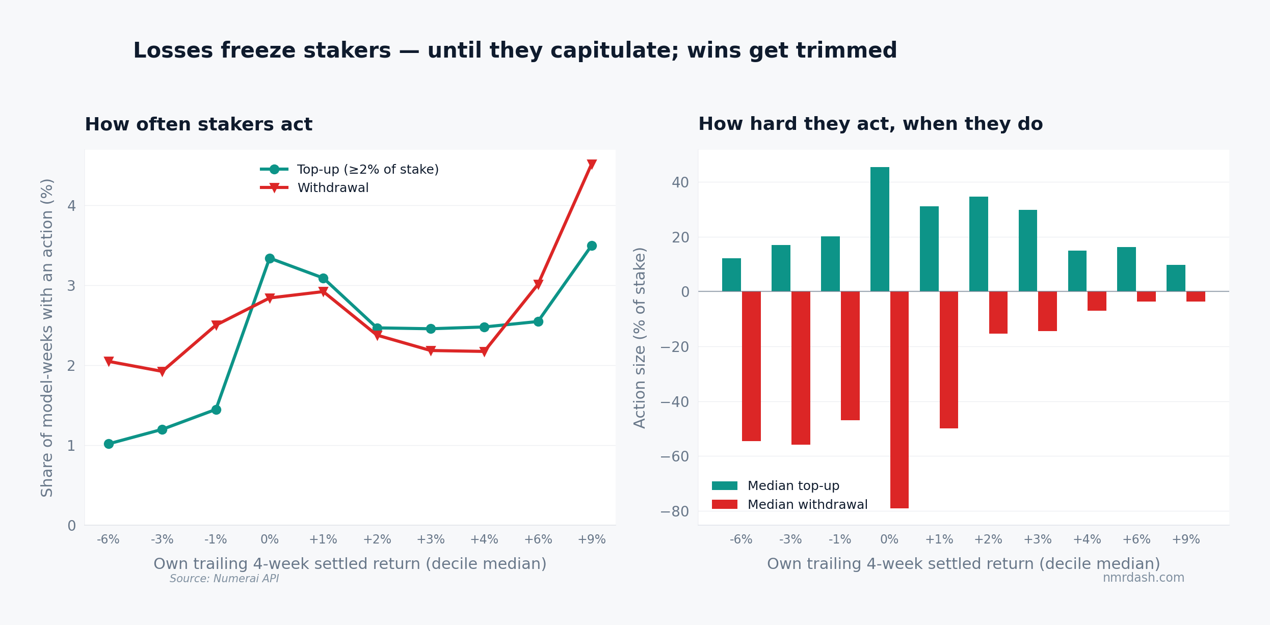 Two panels showing the probability of a top-up or withdrawal by decile of own trailing return, and the median action size in each decile