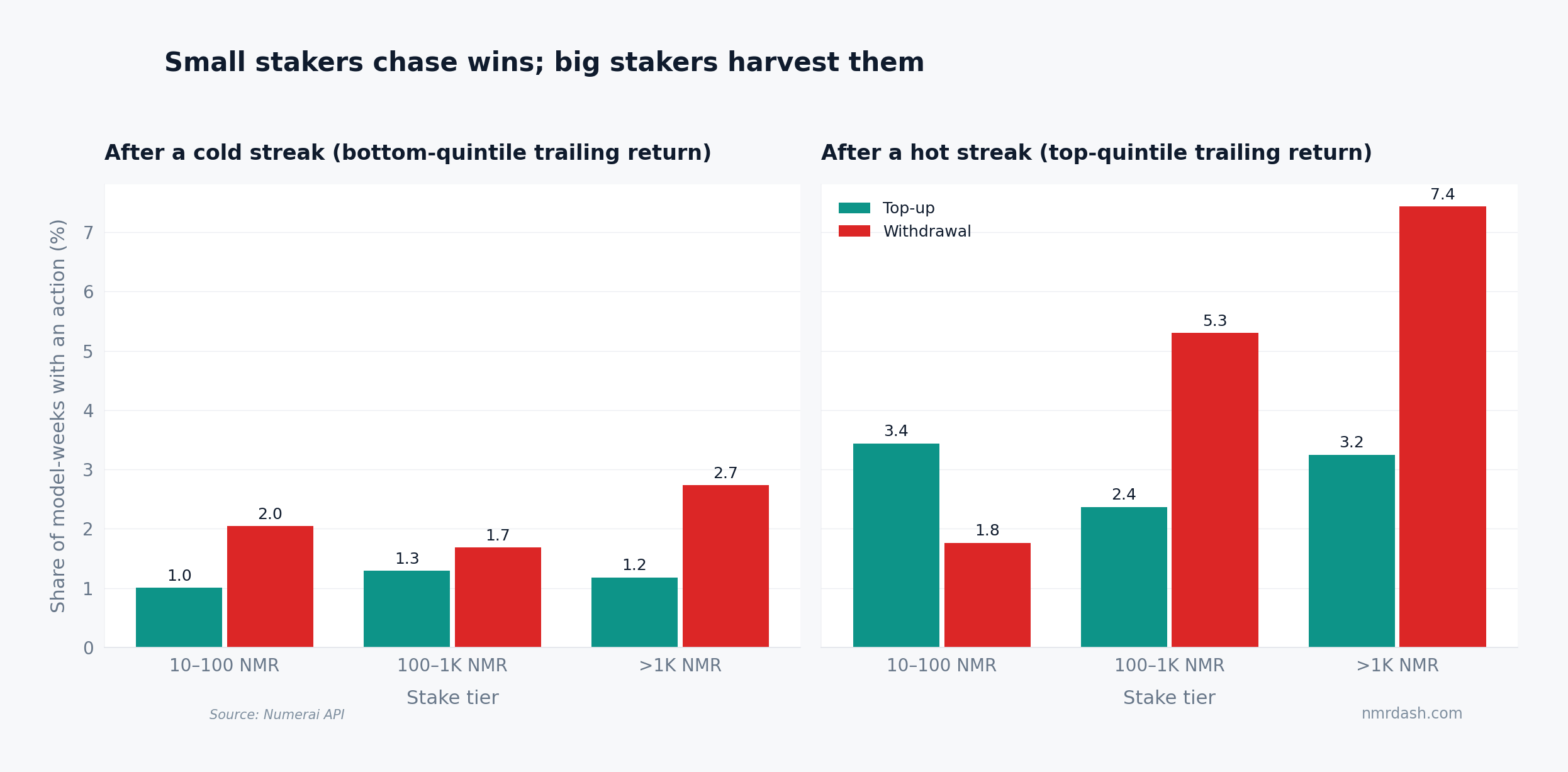 Grouped bars of top-up and withdrawal probabilities after cold and hot streaks, split by stake tier