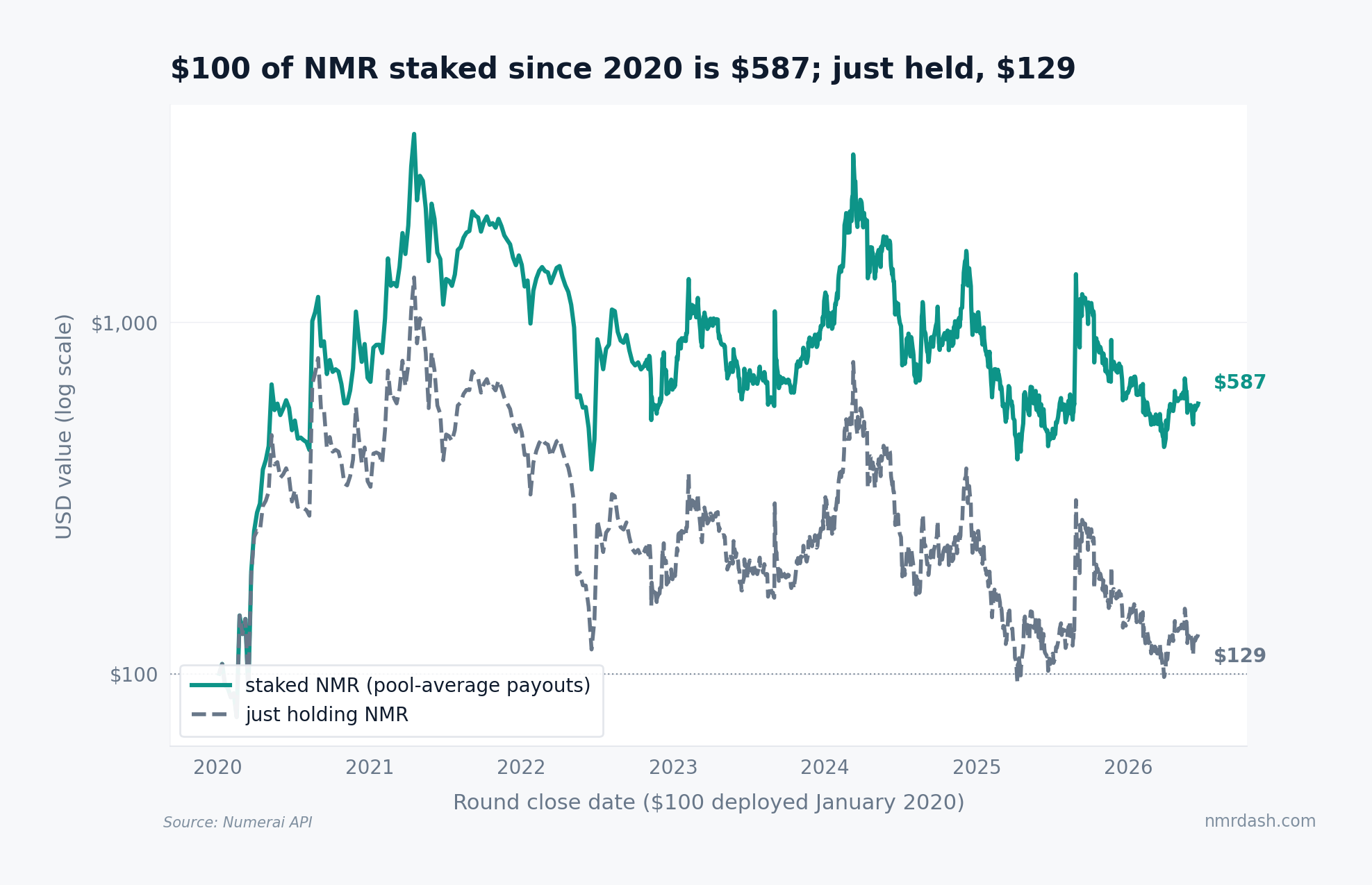 USD value of 100 dollars deployed in January 2020, staked NMR reaching 587 dollars versus 129 for holding, both peaking near 2,000 and 800 respectively in 2021 and 2024