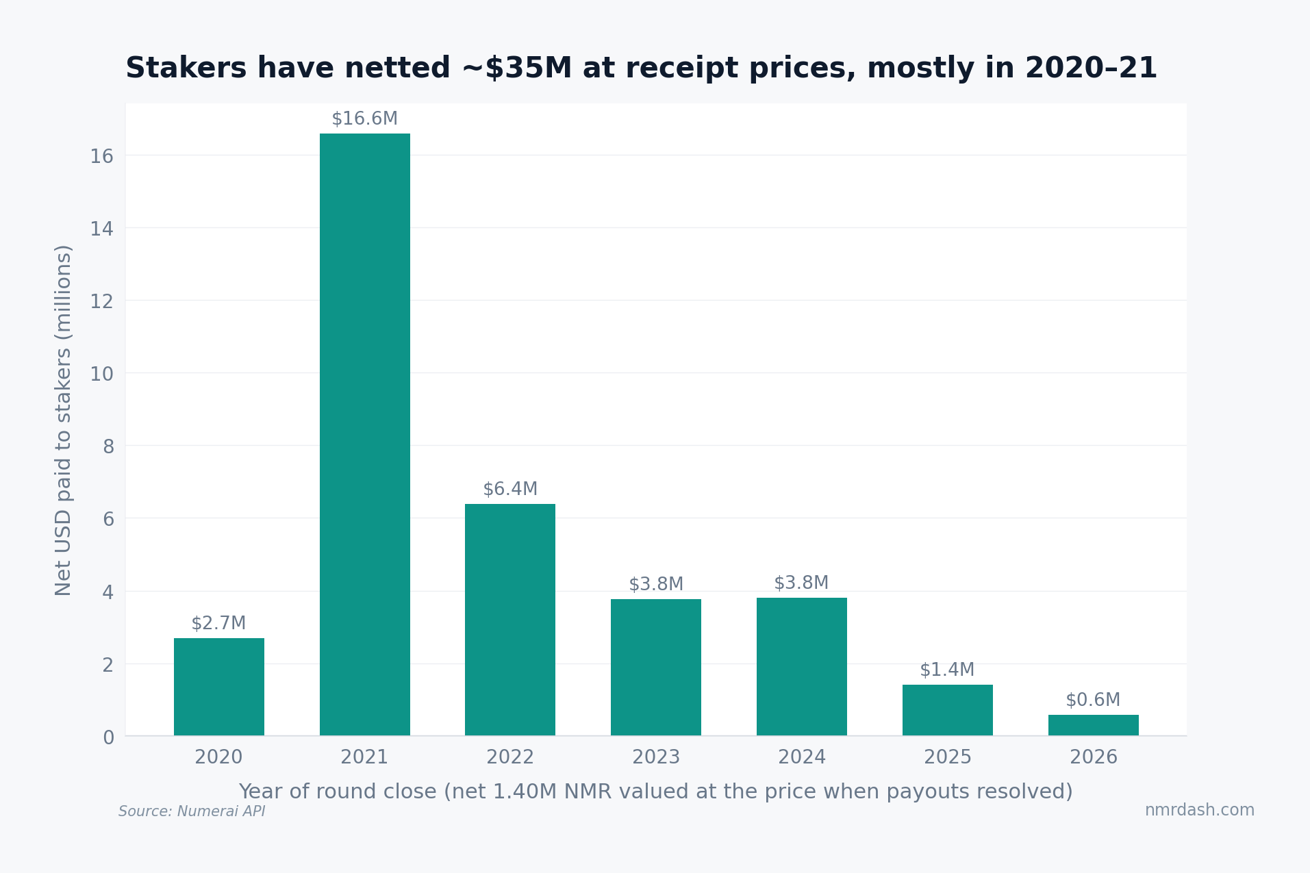 Net USD paid to Numerai stakers by year at receipt prices: 2.7M in 2020, 16.6M in 2021, then 6.4, 3.8, 3.8, 1.4 and 0.6 million, totaling about 35M
