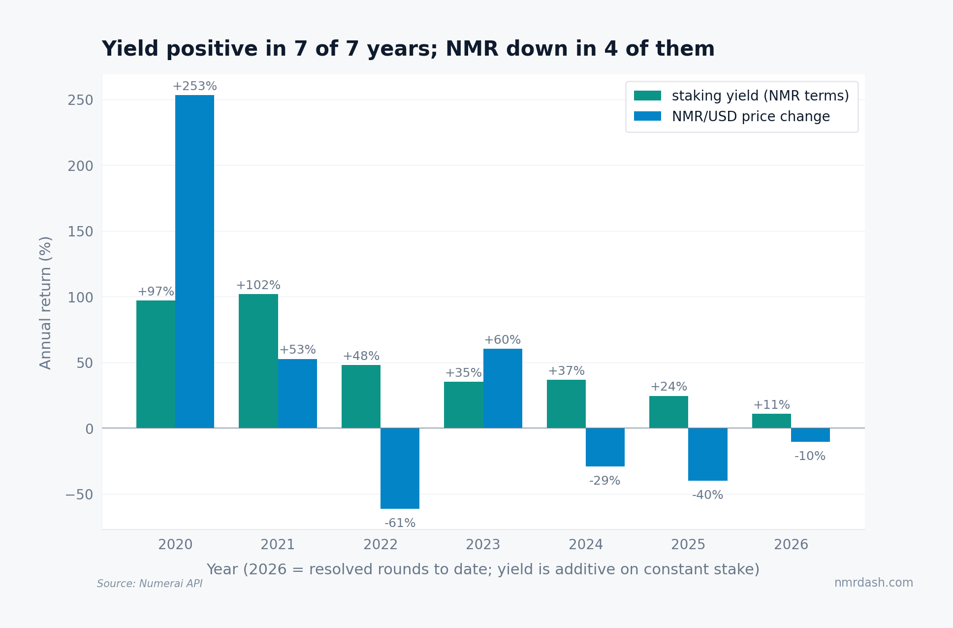 Yearly Numerai staking yield versus NMR price change from 2020 to 2026: yield positive all seven years from 97 percent down to 11, price negative in four including minus 61 in 2022