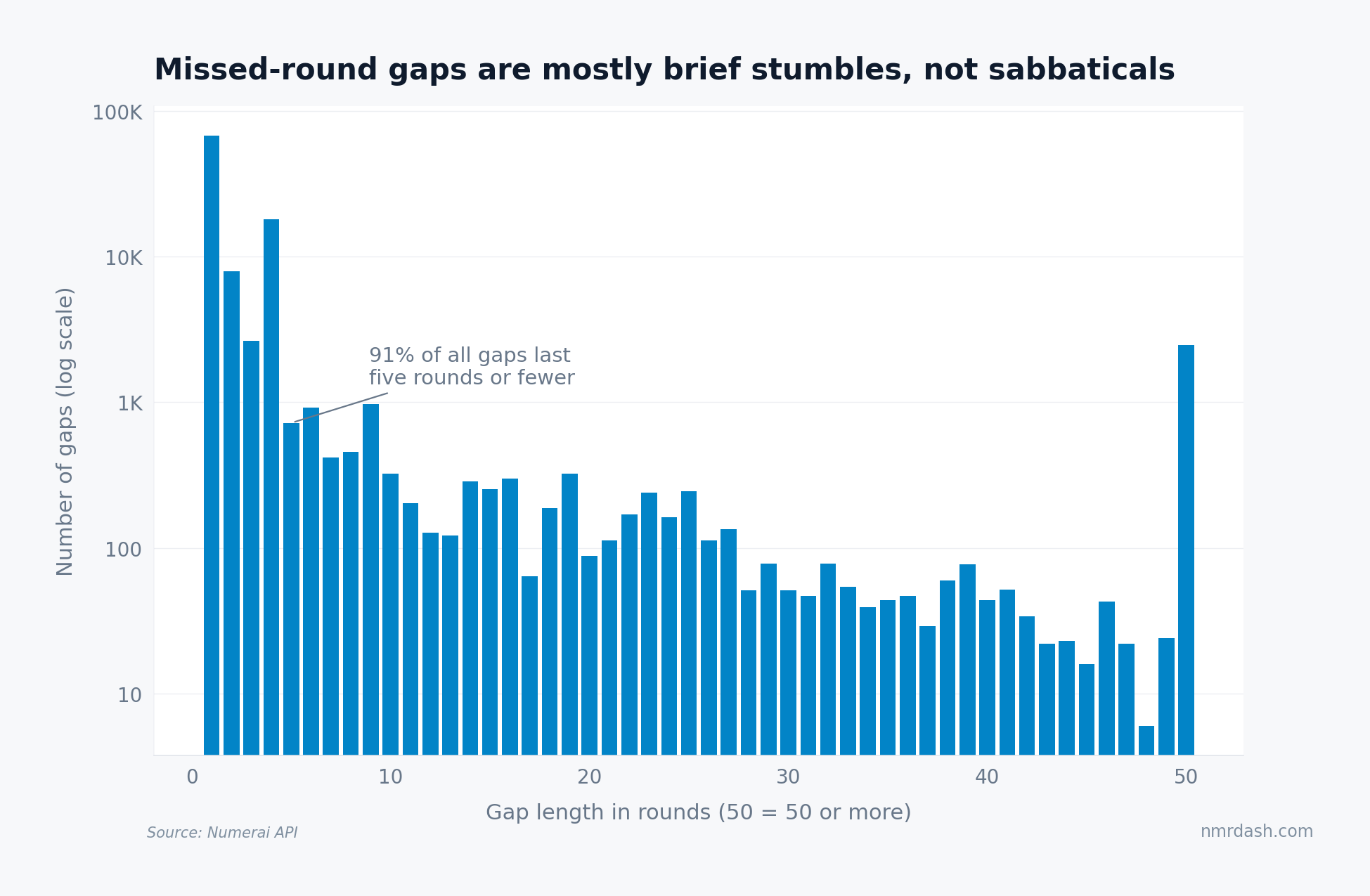 Log-scale bar chart of gap lengths between staked rounds, with 91 percent of gaps lasting five rounds or fewer and a small spike of 50-plus round dormancies