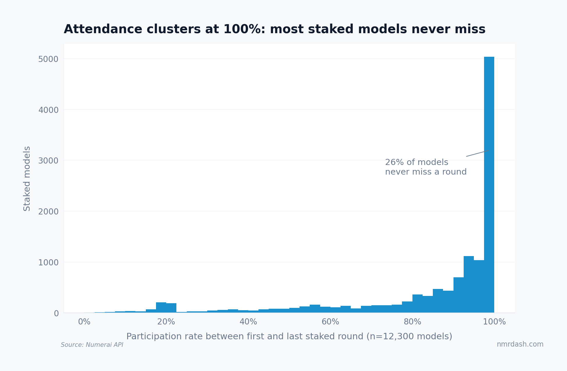 Histogram of participation rates across 12,300 staked Numerai models, heavily concentrated near 100 percent with 26 percent of models never missing a round