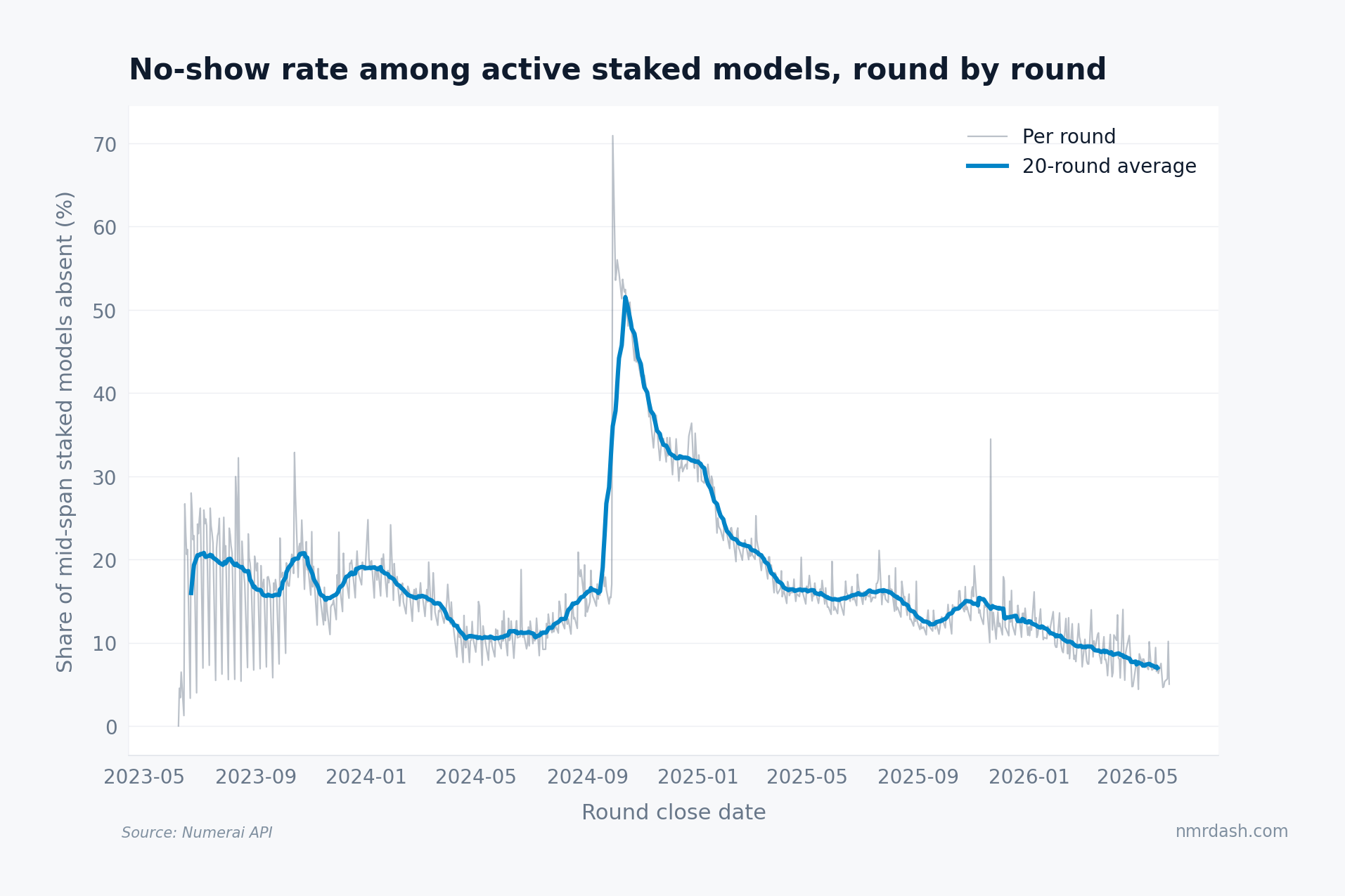 Line chart of the per-round no-show rate among active staked models from 2023 to 2026, averaging 10 to 20 percent, spiking above 50 percent in October 2024, and improving to about 7 percent recently