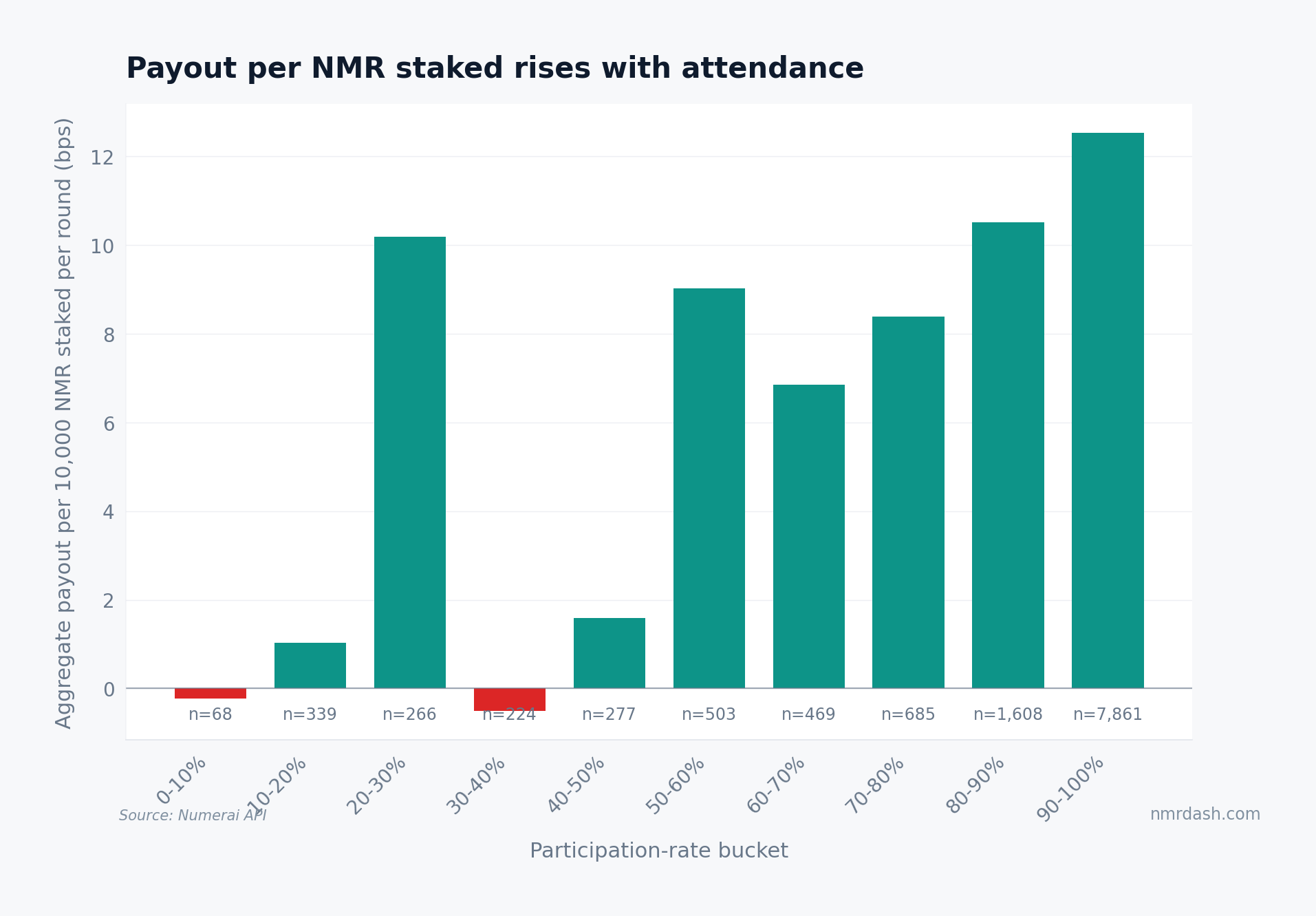 Bar chart of aggregate payout per 10,000 NMR staked per round across participation-rate buckets, rising to 12.5 basis points for models attending more than 90 percent of rounds