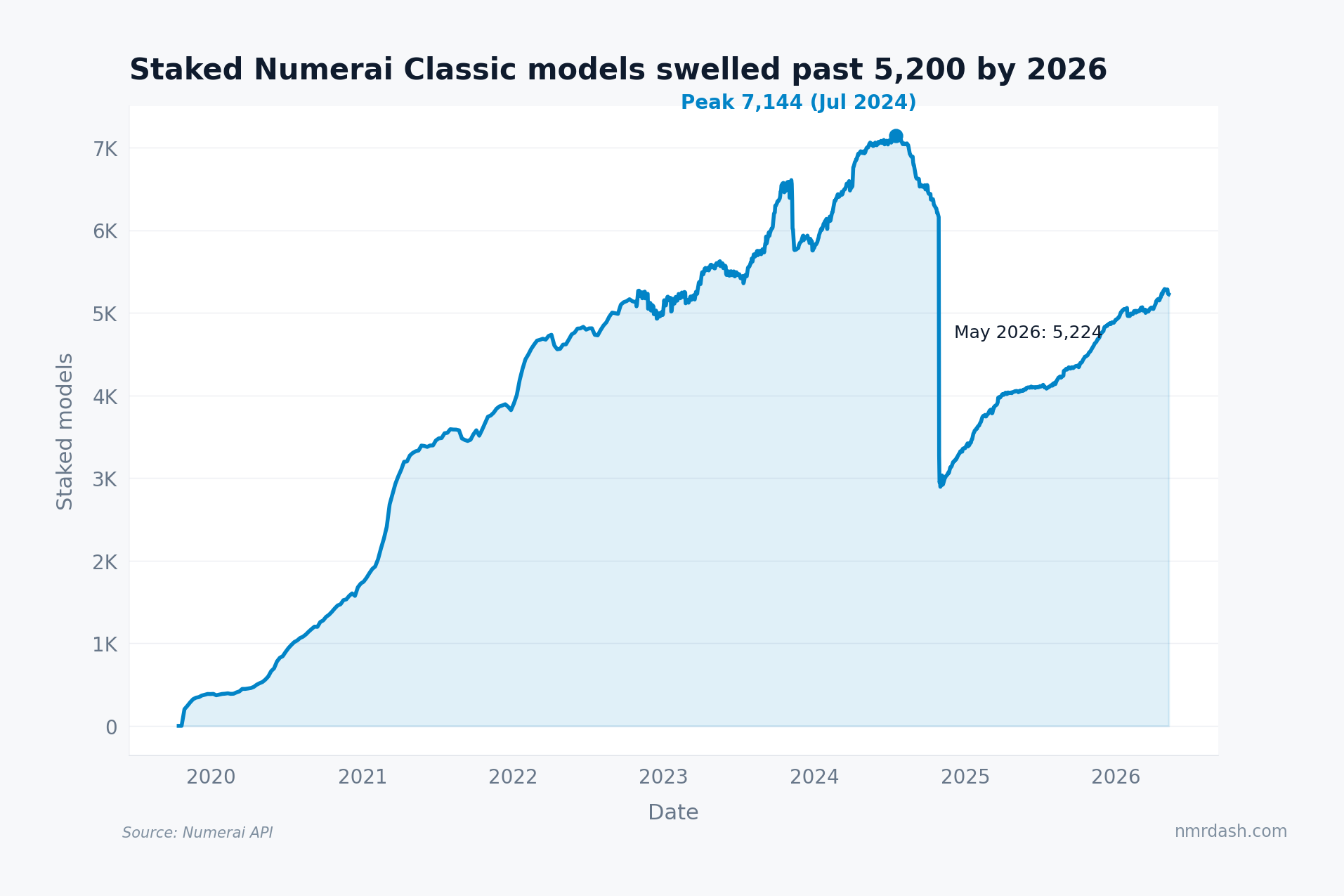 Staked Numerai Classic model count over time from 2019 to 2026, peaking at 7,144 in July 2024 then settling around 5,271