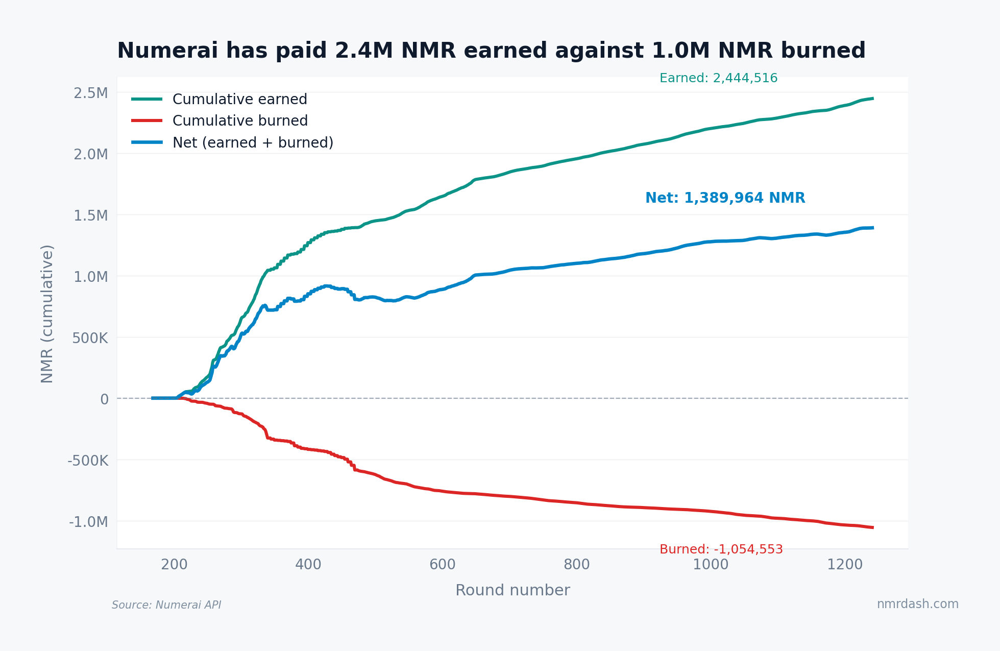 Cumulative earned, burned, and net NMR across 1,064 resolved Numerai Classic rounds, ending at 2.44M earned, 1.05M burned, and 1.39M net