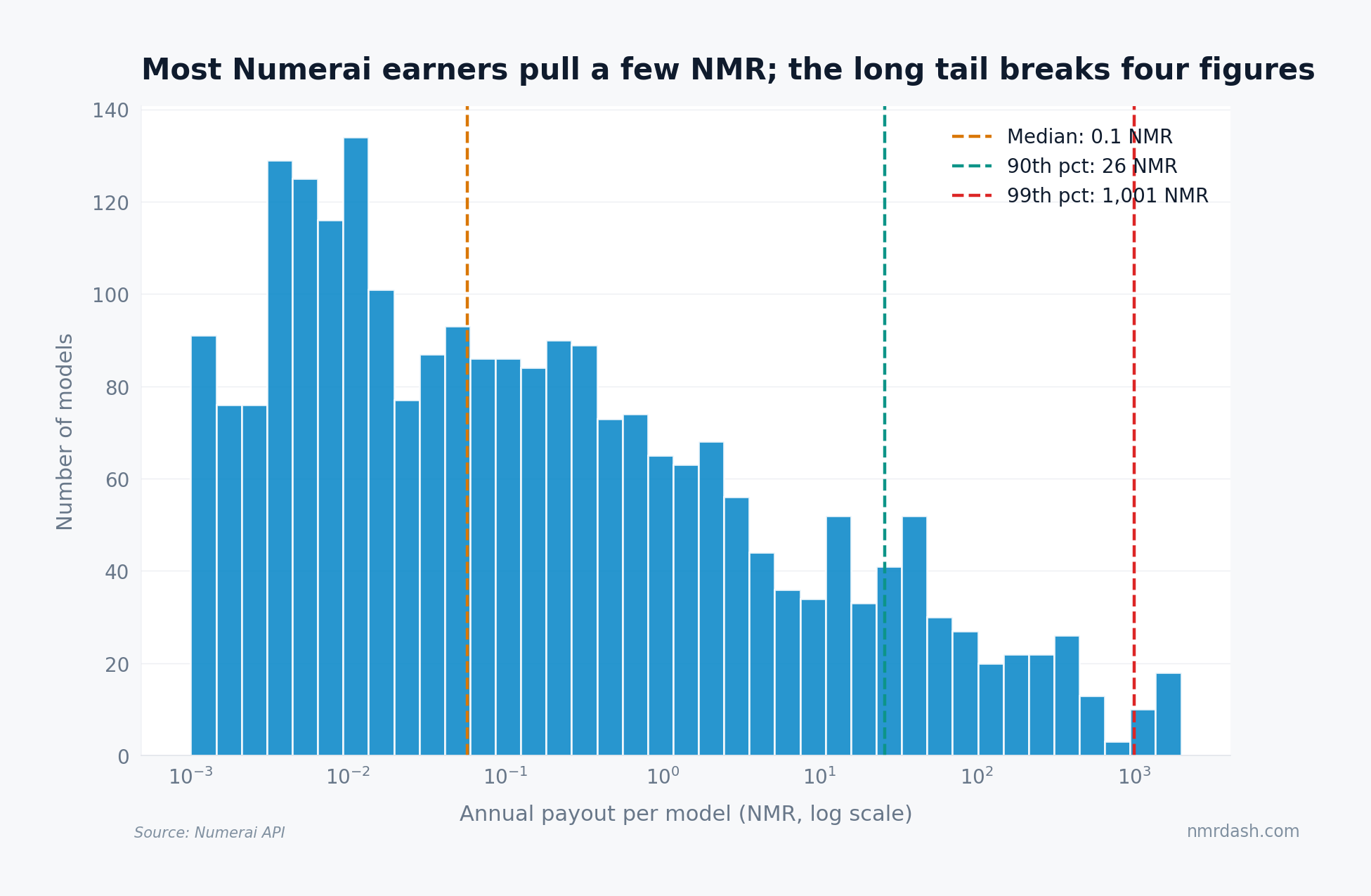 Histogram of annual NMR payout per Numerai model on a log scale, showing median 0.1 NMR, 90th percentile 25 NMR, 99th percentile 931 NMR