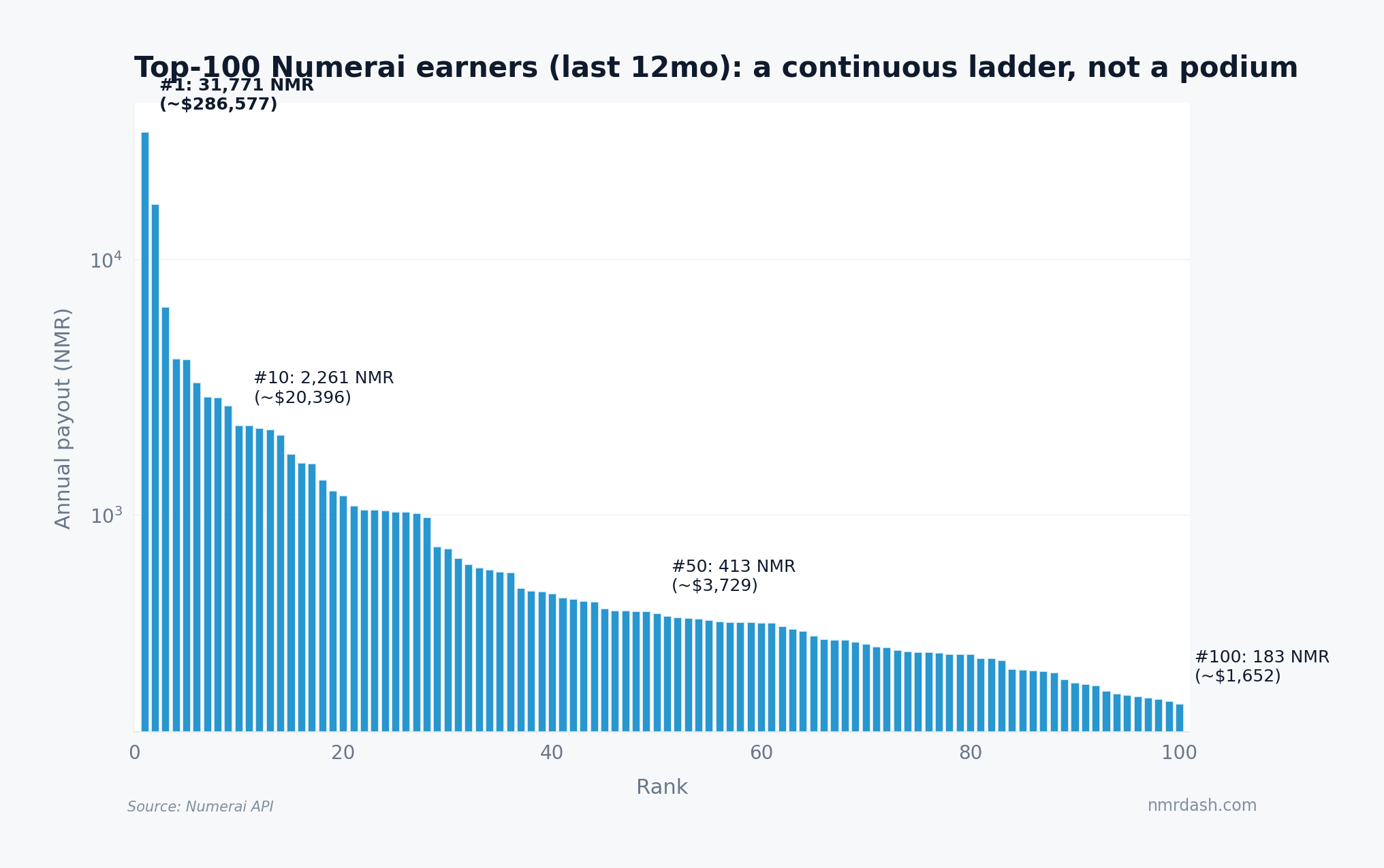 Ranked bar chart of the top 100 Numerai annual earners by NMR, with rank 1 at 33,133 NMR (~$295K), rank 10 at 2,409 NMR, rank 50 at 404 NMR, and rank 100 at 184 NMR (~$1.6K)