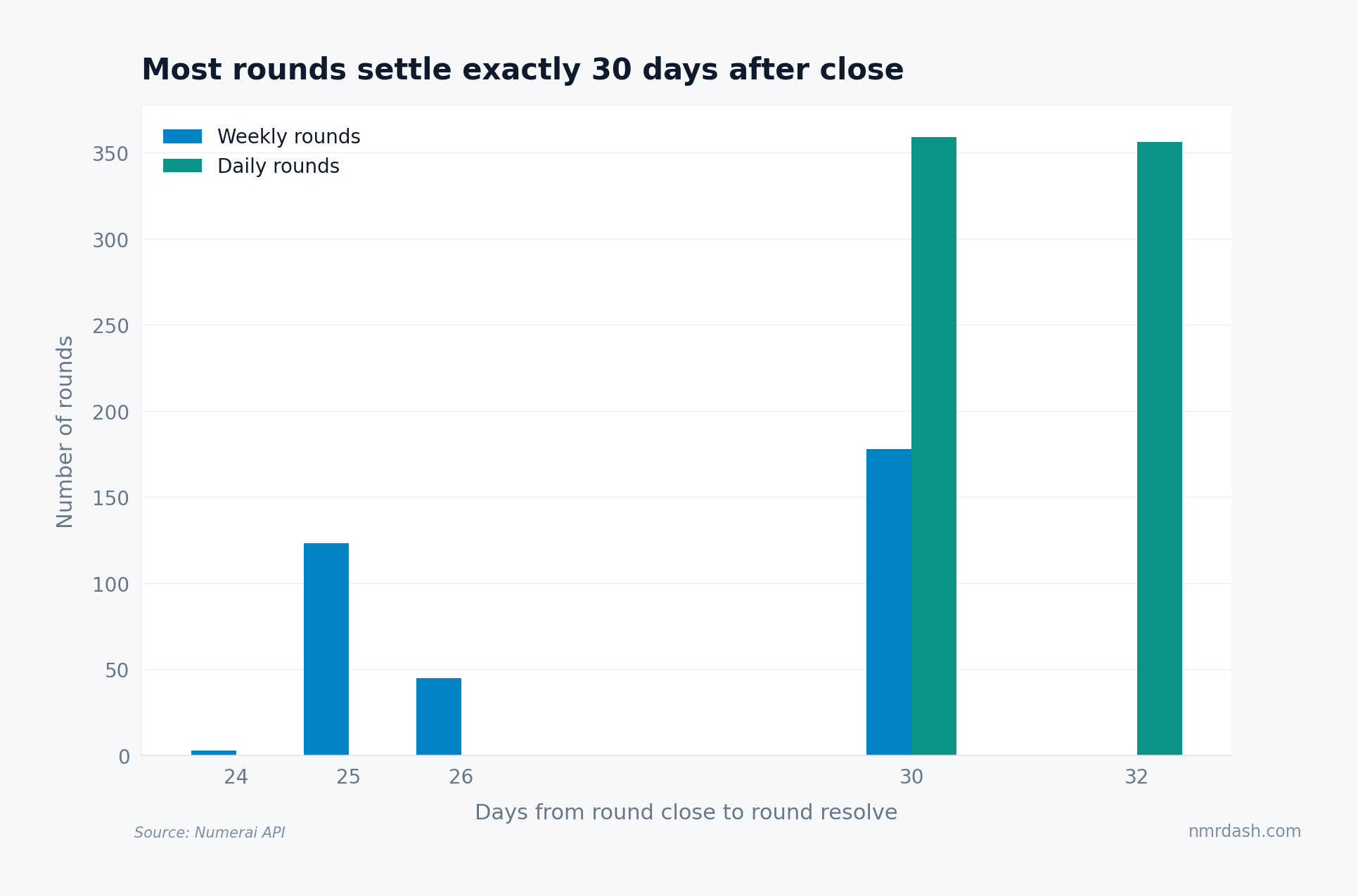 Histogram of days from round close to round resolve, with weekly rounds clustering at 25 days for older rounds and 30 days for recent ones, while daily rounds split between 30 and 32 days