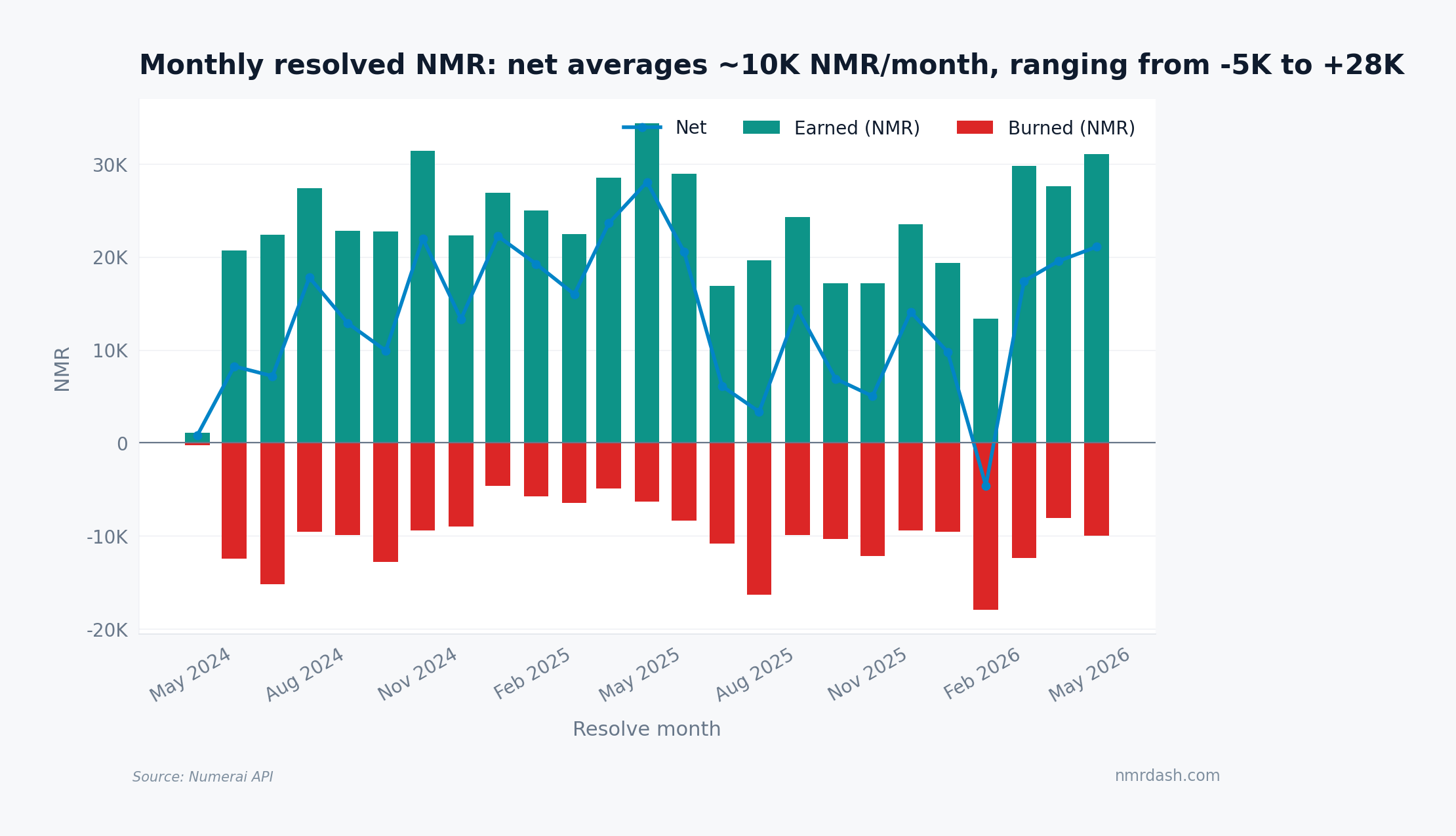 Bar chart of monthly NMR earned and burned from May 2024 to May 2026 with a net-flow line, showing earned bars between 13K and 34K NMR per month and net flow ranging from -5K to 28K NMR