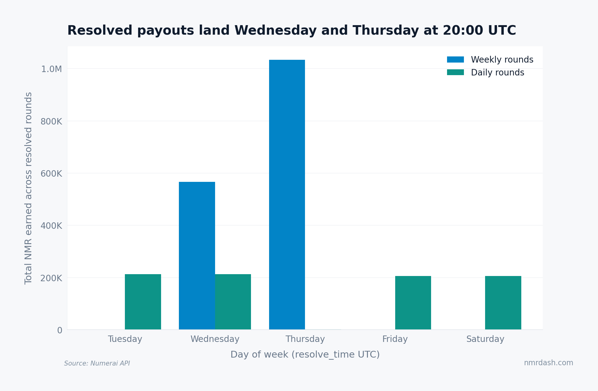 Bar chart of NMR earned by day of week the round resolved, with weekly rounds dominating Wednesday at 566K NMR and Thursday at 1.03M NMR while daily rounds spread evenly across Tuesday through Saturday at roughly 210K NMR each