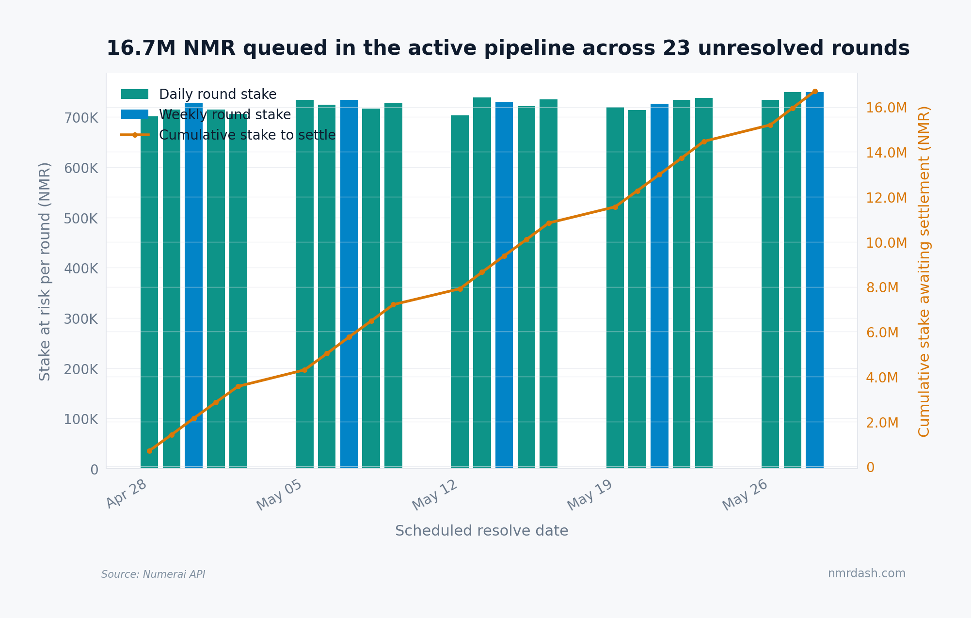 Bar chart of stake at risk per round in the active Numerai pipeline by scheduled resolve date over the next 30 days, with daily rounds at 700K-750K NMR each plus a few weekly rounds, and a cumulative line rising from 700K NMR on April 28 to 16.7M NMR by May 28