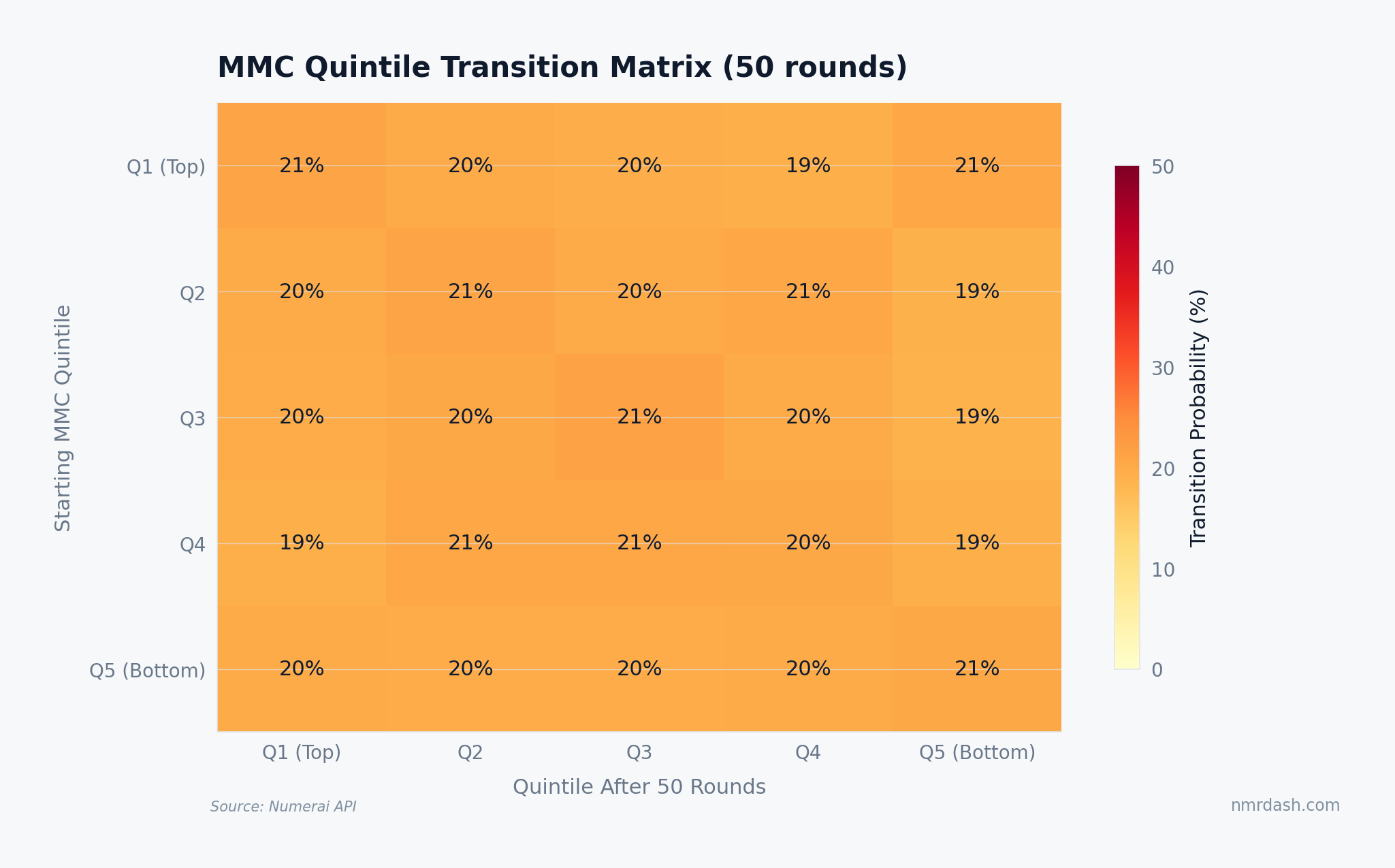 Heatmap of rank quintile transition probabilities over 90-day windows. The diagonal shows values between 28% and 35%, indicating moderate persistence. The top quintile retains 35% of its members, while the bottom quintile retains 31%. Off-diagonal cells range from 10% to 22%.