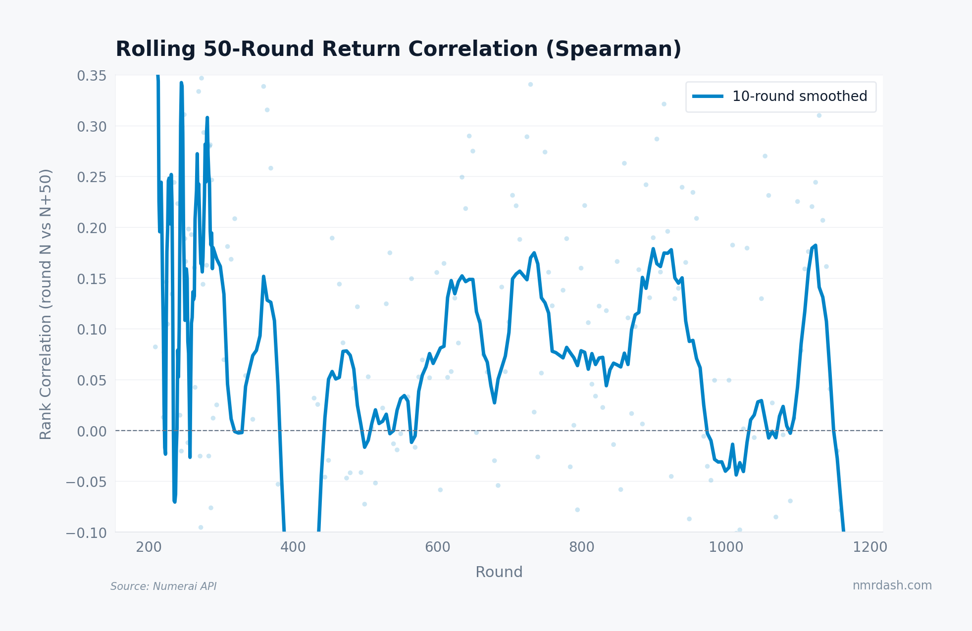 Line chart of rolling 50-round return correlation over tournament history, fluctuating between 0.05 and 0.22. The series shows a mild upward trend from early rounds near 0.08 to recent rounds averaging 0.14, with notable dips around rounds 750 and 1050.