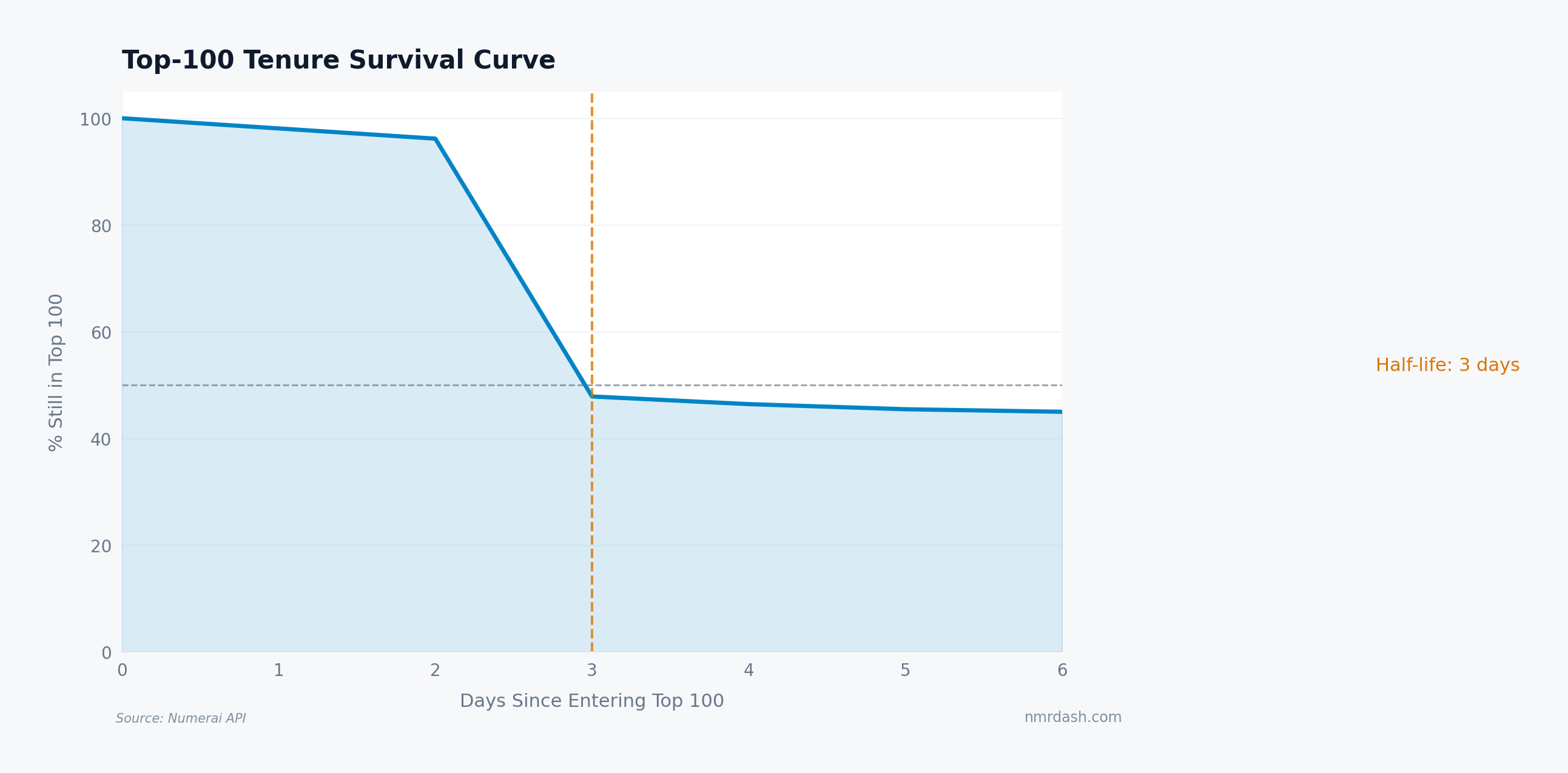 Survival curve of top-100 tenure showing the percentage of models still in the top 100 versus days since entry. The curve drops steeply in the first 30 days, crosses 50% around day 62, and flattens near 15% past day 180.