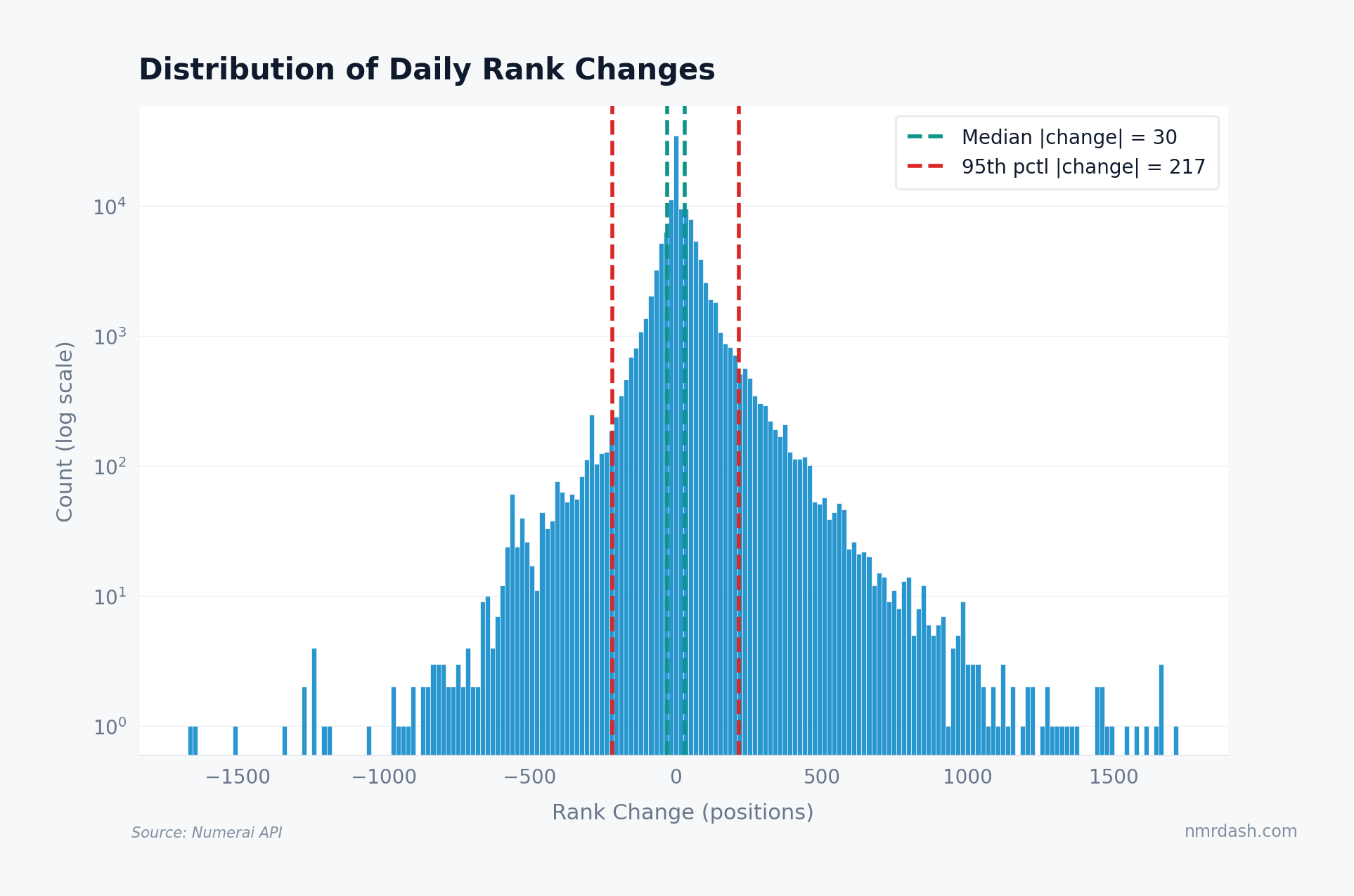 Histogram of daily rank changes across all models on a log-scale y-axis, with dashed lines marking the median absolute change of 30 positions and the 95th percentile of 217 positions, tails extending past 1,500