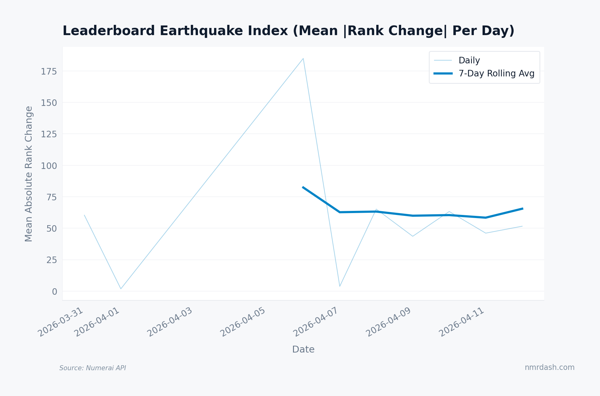 Daily leaderboard earthquake index showing raw daily values and a 7-day rolling average, with the index fluctuating between 50 and 175 mean rank positions per day
