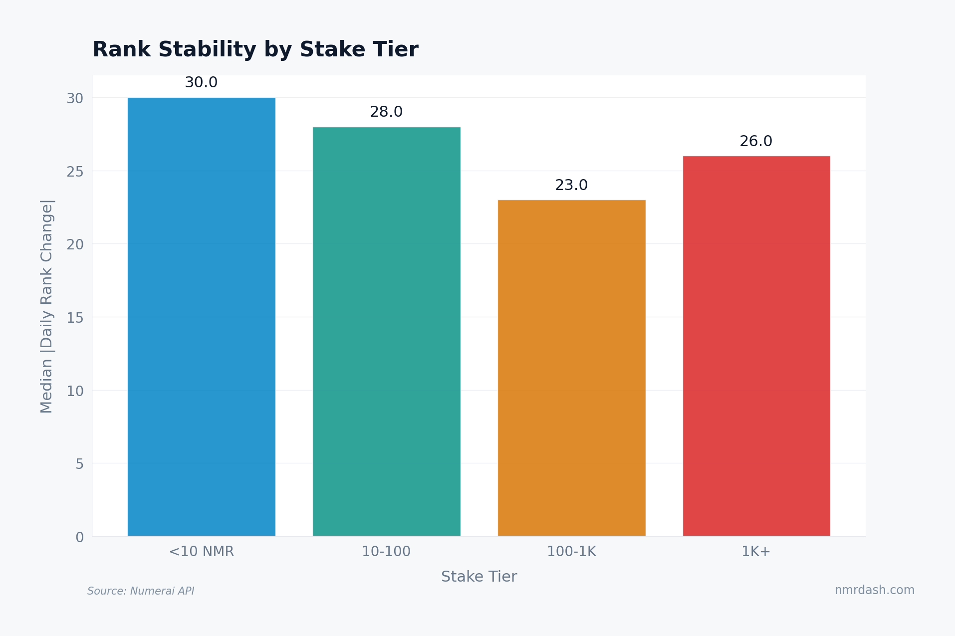 Bar chart of median absolute daily rank change by stake tier: 30.0 for under 10 NMR, 28.0 for 10-100 NMR, 23.0 for 100-1K NMR, and 26.0 for 1K-plus NMR