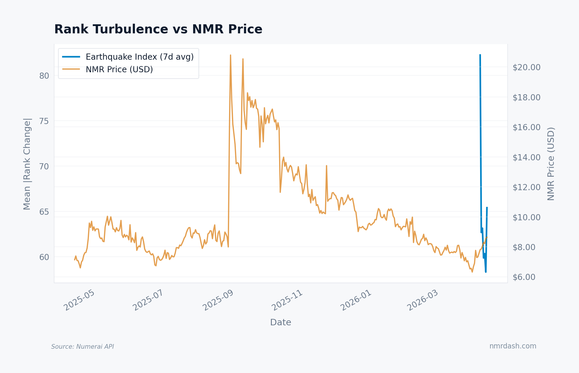 Dual-axis chart overlaying the 7-day rolling earthquake index with NMR price in USD, showing weak correlation between rank turbulence and token price