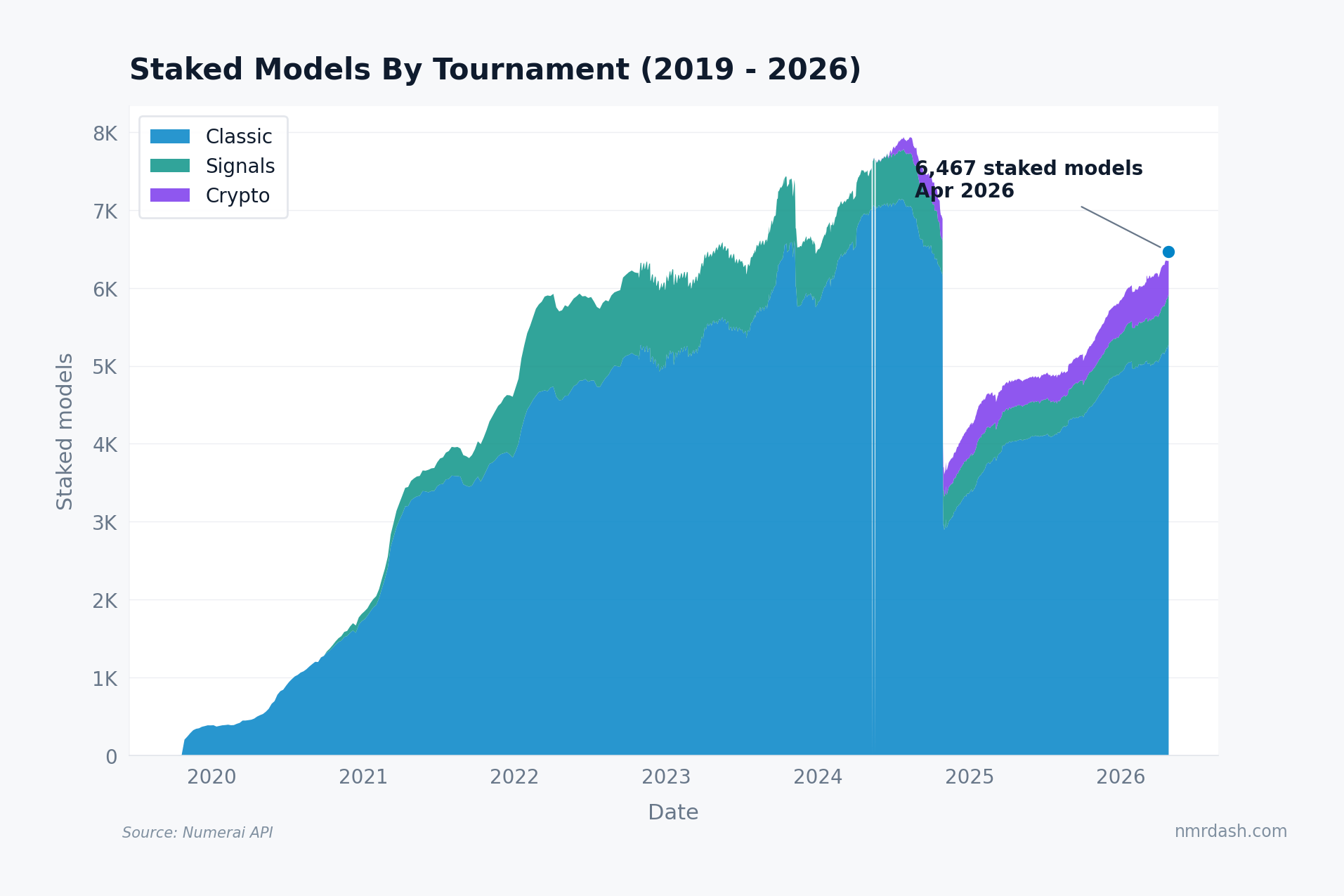 Stacked area chart of staked models by tournament from 2019 to 2026, peaking near 7.9K in late 2024, dropping to 2.9K in November 2024, and recovering to 6.5K by April 2026