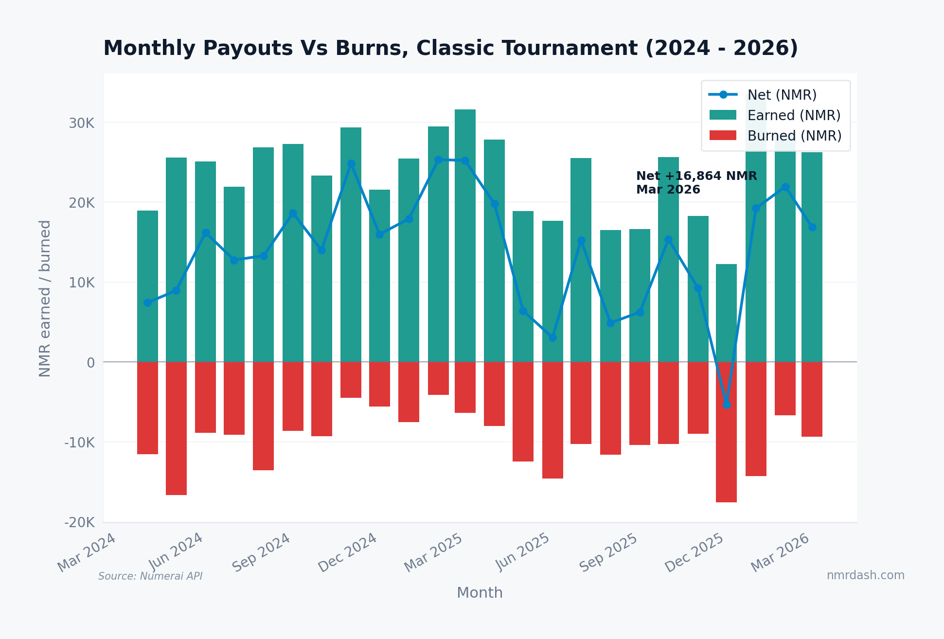 Bar chart of monthly NMR earned (teal) and burned (red) for the Classic tournament from March 2024 to March 2026, with a blue net line showing positive net flow in 23 of 24 months