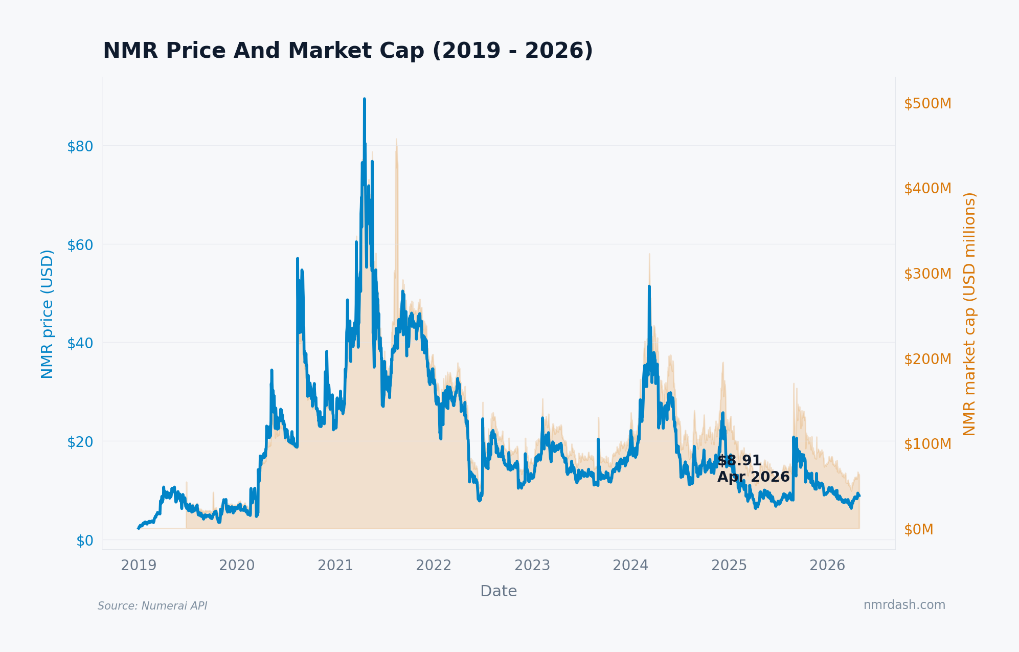 NMR price in USD as a blue line over an amber market-cap fill from 2019 to 2026, peaking near $89 in early 2021 and finishing at $8.91 in April 2026