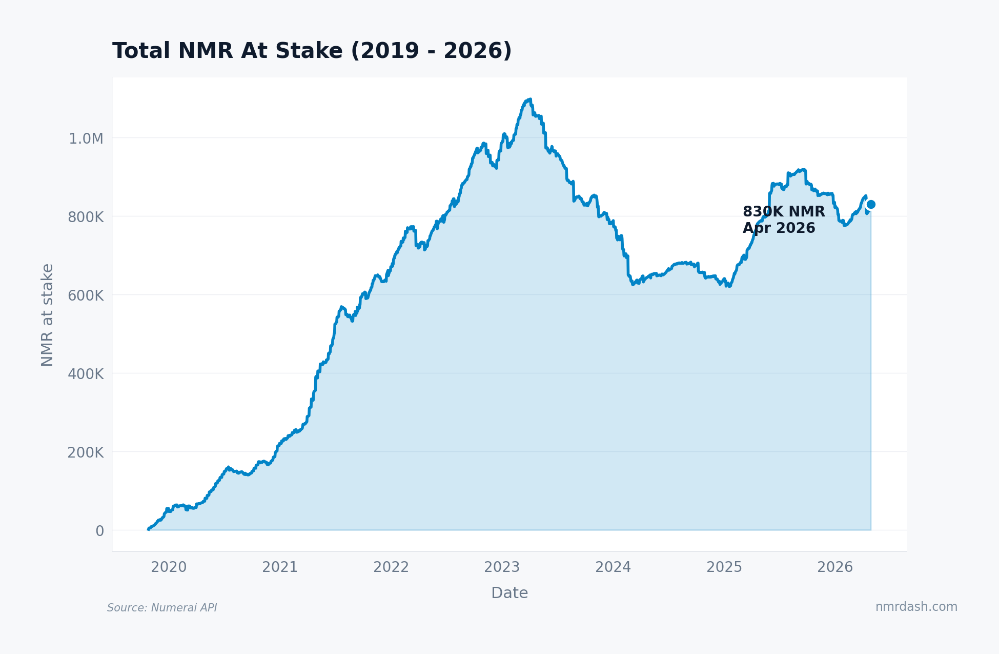 Total NMR at stake from 2019 to 2026, climbing from near zero to a peak of 1.10M NMR in early 2023 then settling at 830K NMR in April 2026