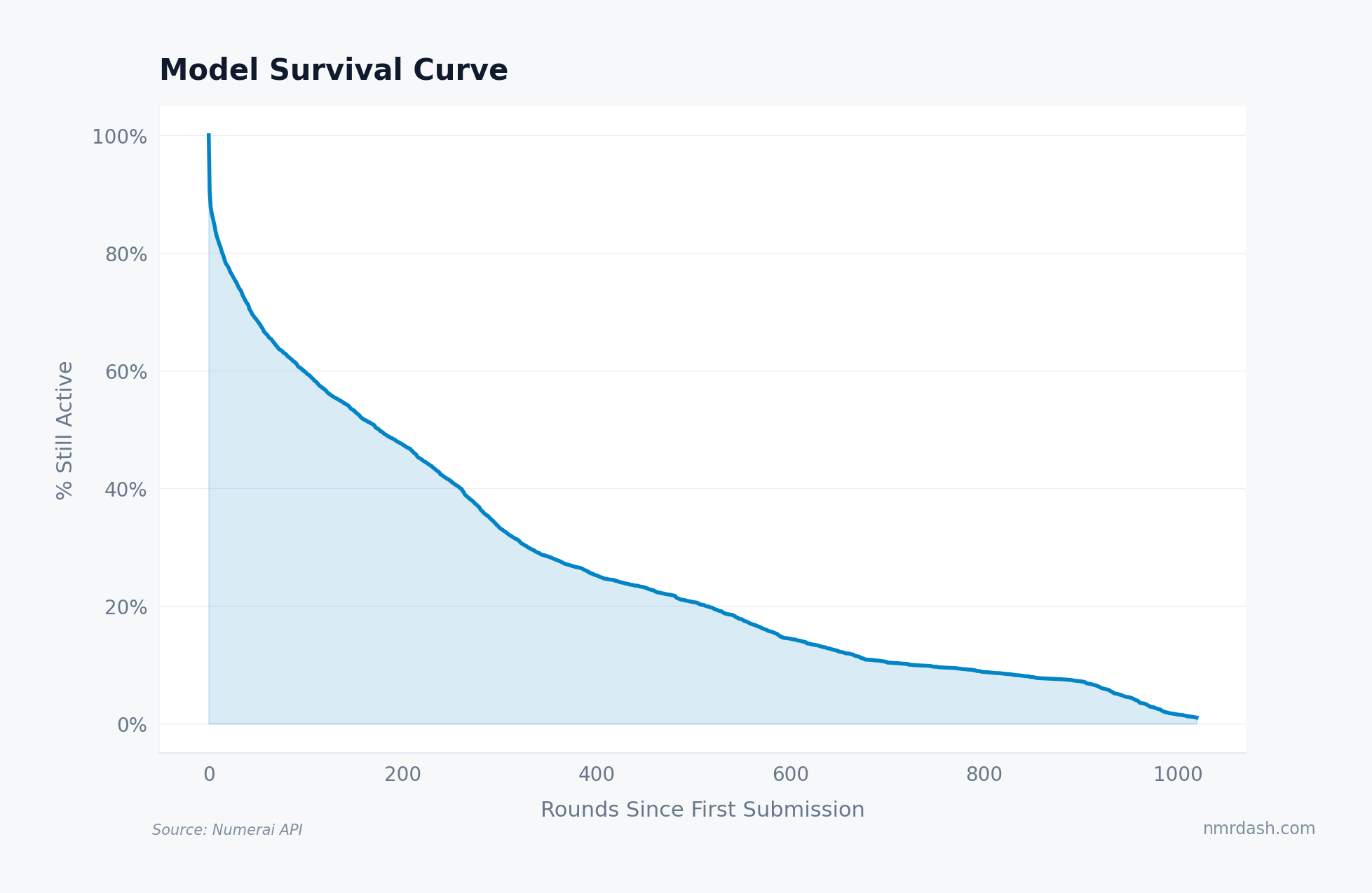 Survival curve showing the percentage of Numerai models still active by rounds since first submission, dropping from 100% to roughly 50% by round 220 and flattening near 10% after round 600