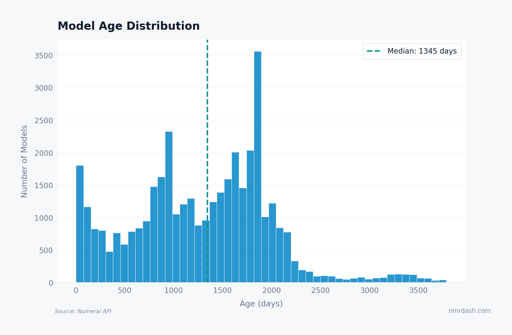 Histogram of active Numerai model ages in days, with a median marker at 1,345 days and a long right tail past 3,500 days