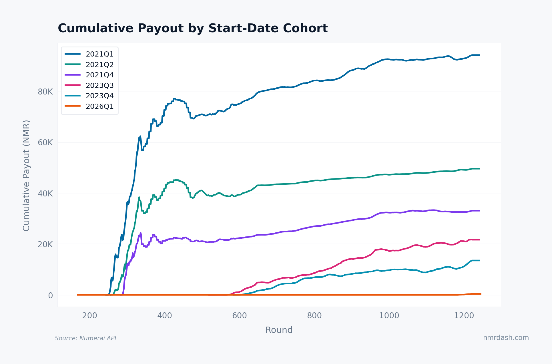 Line chart of cumulative NMR payout by start-date cohort, with the 2021Q1 cohort far above all later cohorts and reaching roughly 90,000 NMR
