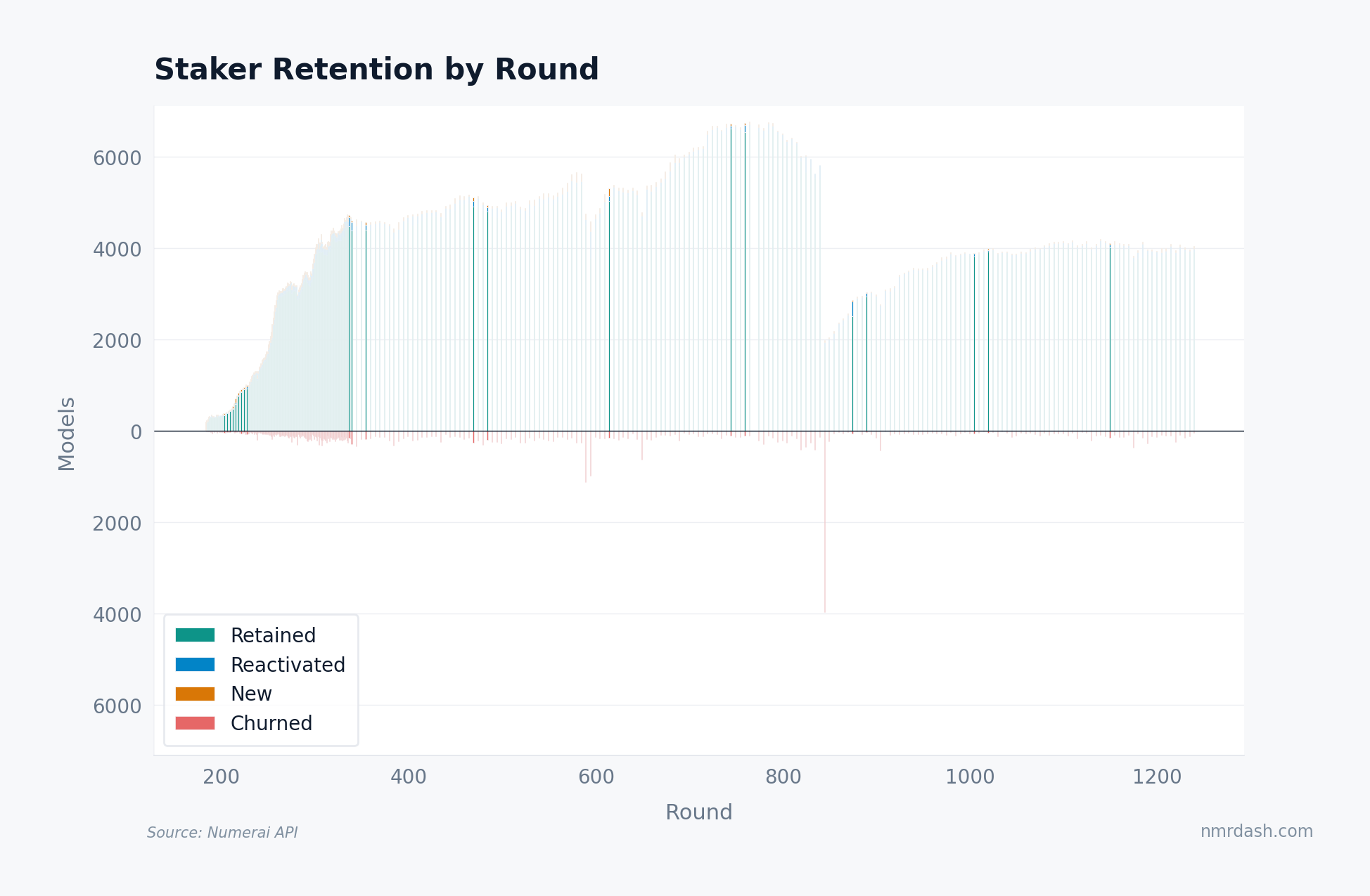 Stacked bar chart of Numerai staker retention by round showing retained, reactivated, new, and churned model counts from round 200 to present