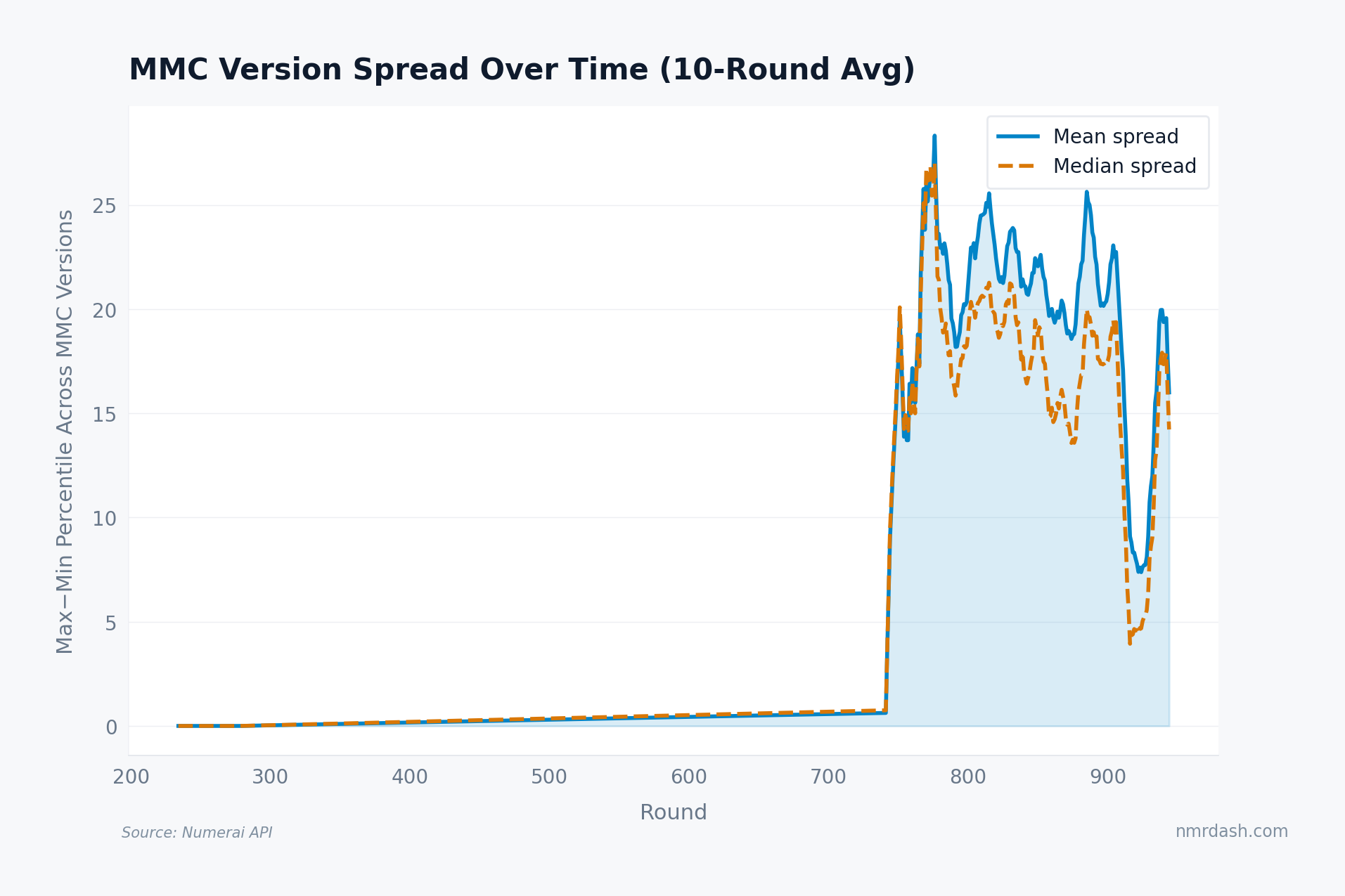 Time series of the average absolute difference between canonical MMC and v1 MMC per round, showing increasing divergence over time