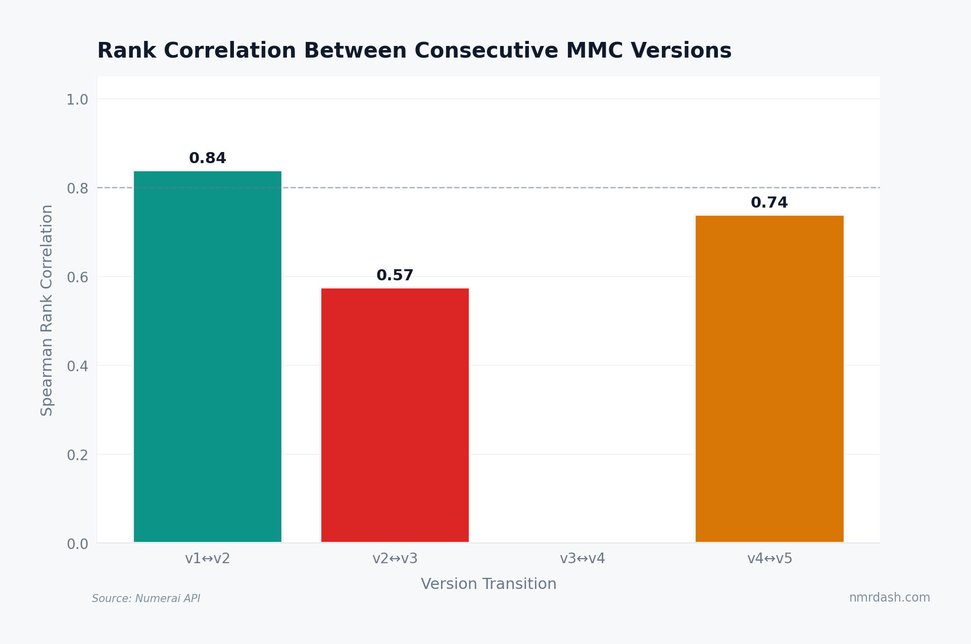 Spearman rank correlation between consecutive MMC versions computed across all model-round observations, ranging from 0.92 for v1-v2 down to 0.68 for v3-v4