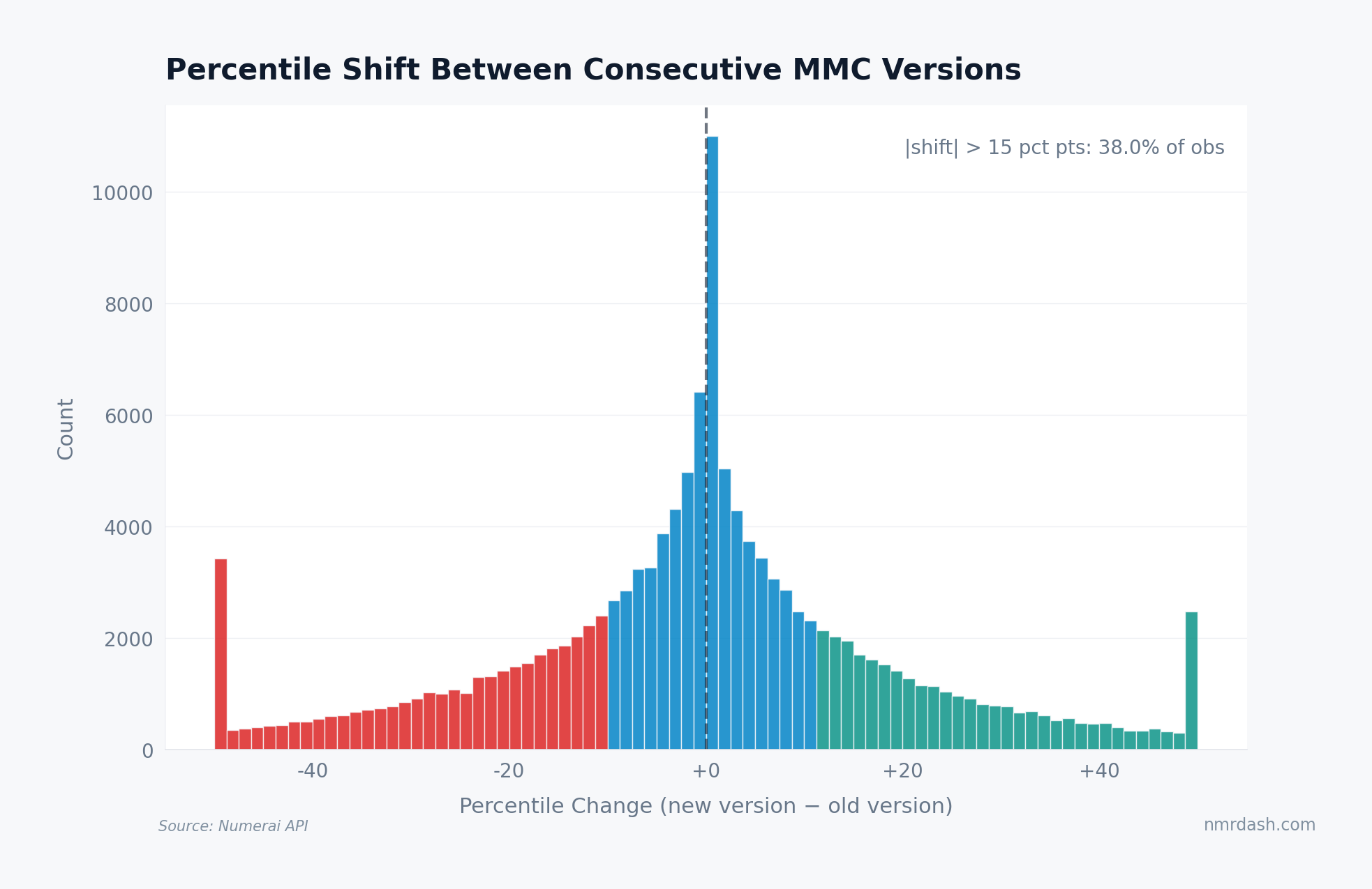 Histogram of percentile changes between consecutive MMC versions, showing the distribution of gains and losses across all model-round transitions