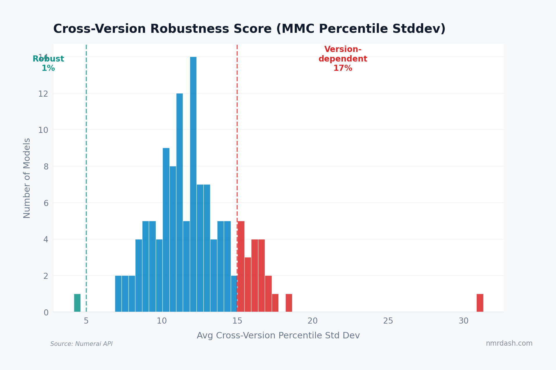 Distribution of cross-version robustness scores showing what fraction of models are version-robust versus version-dependent