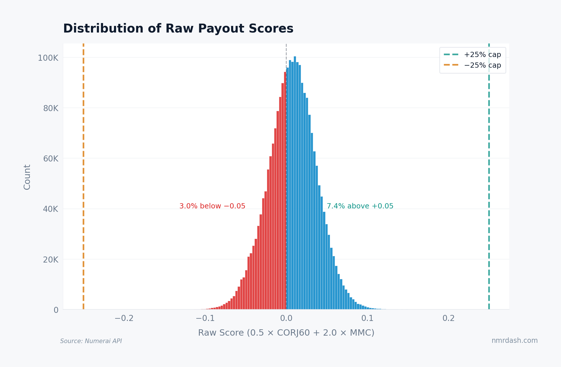 Histogram of raw payout scores showing a tight distribution centered near zero with annotated tail percentages and the plus-or-minus 25 percent caps marked far outside the distribution