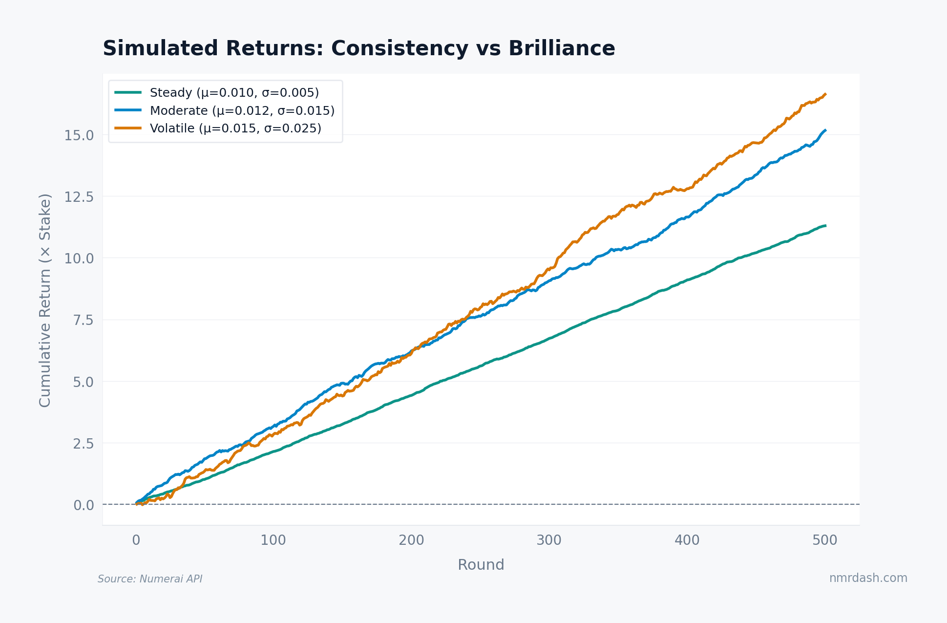 Line chart of simulated cumulative returns over 500 rounds for three models, showing the steady model with the smoothest path, the moderate model roughly tracking it, and the volatile model falling behind despite higher mean MMC